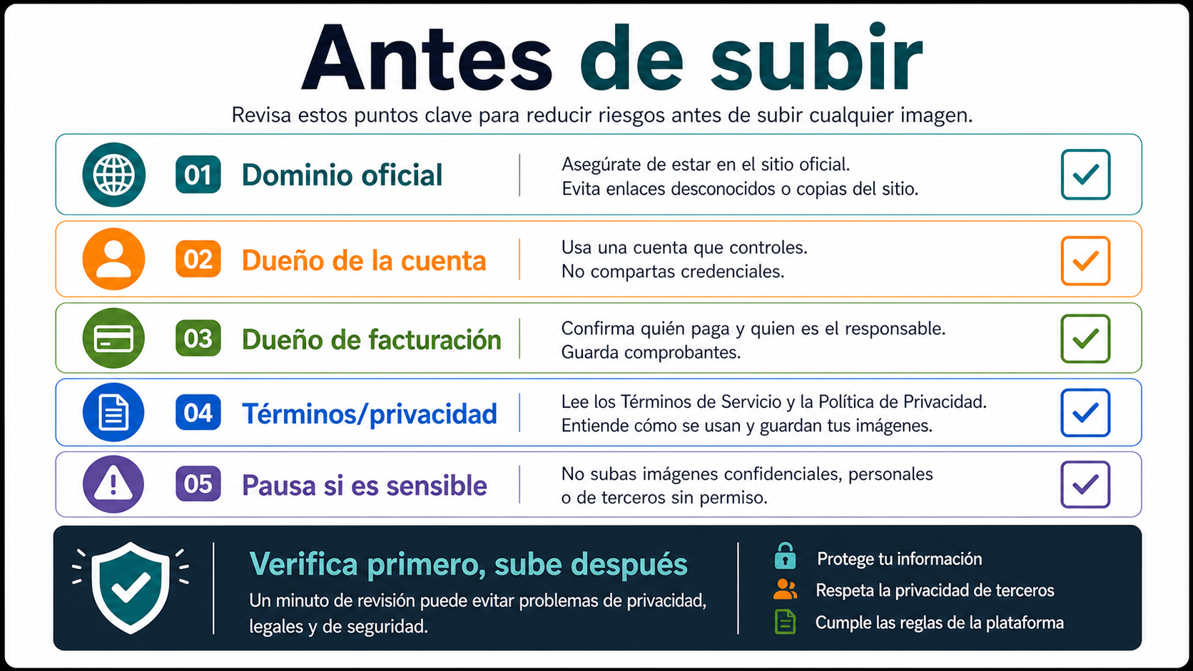 Lista de revisión antes de subir a Pixelcut: dominio, cuenta, facturación, términos, privacidad e imágenes sensibles.