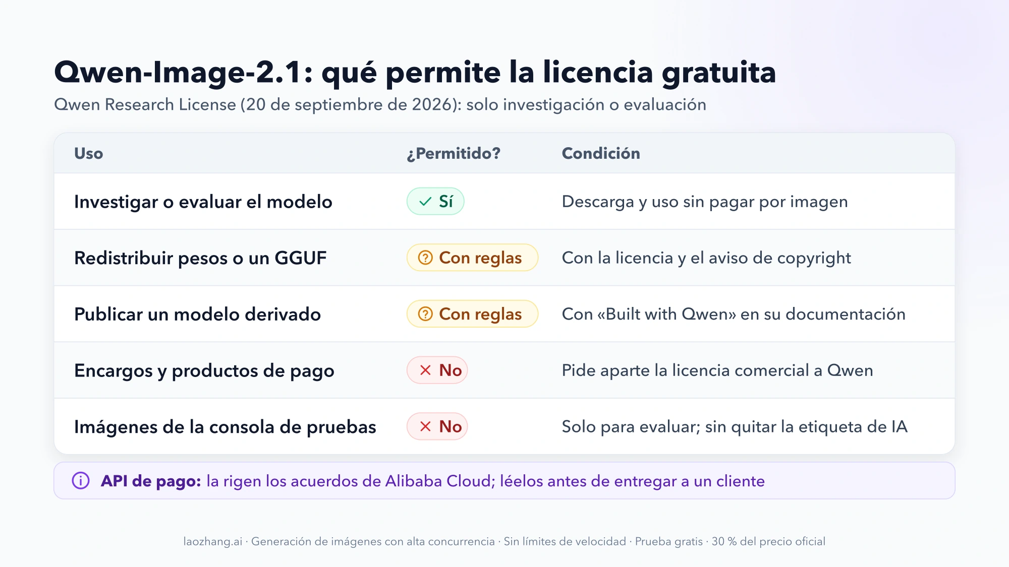 Tabla con cinco usos de Qwen-Image-2.1: investigar o evaluar, sí; redistribuir pesos o GGUF y publicar un modelo derivado, con reglas; encargos de pago e imágenes de la consola de pruebas, no. Nota: la API de pago se rige por los acuerdos de Alibaba Cloud