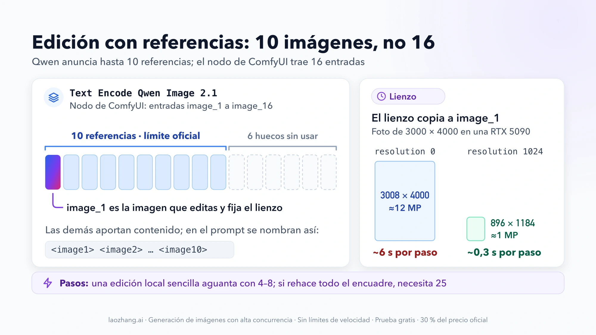Esquema del nodo Text Encode Qwen Image 2.1: 16 entradas, de las que 10 son referencias dentro del límite oficial y 6 quedan sin usar; image_1 es la que se edita. A la derecha, el lienzo de 3008 × 4000 tarda unos 6 s por paso y el de 896 × 1184, unos 0,3 s en una RTX 5090