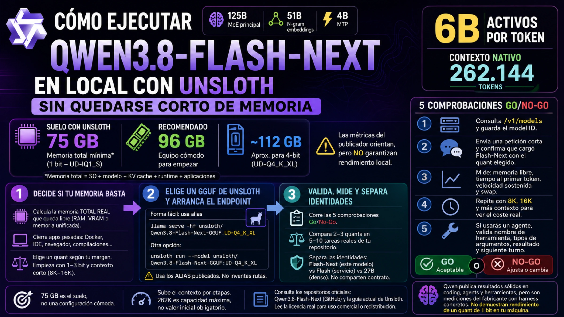 Guía visual en español para ejecutar Qwen3.8-Flash-Next con Unsloth, con huella 125B+51B+4B, mínimos de 75/96/112 GB, comandos y cinco comprobaciones Go/No-Go