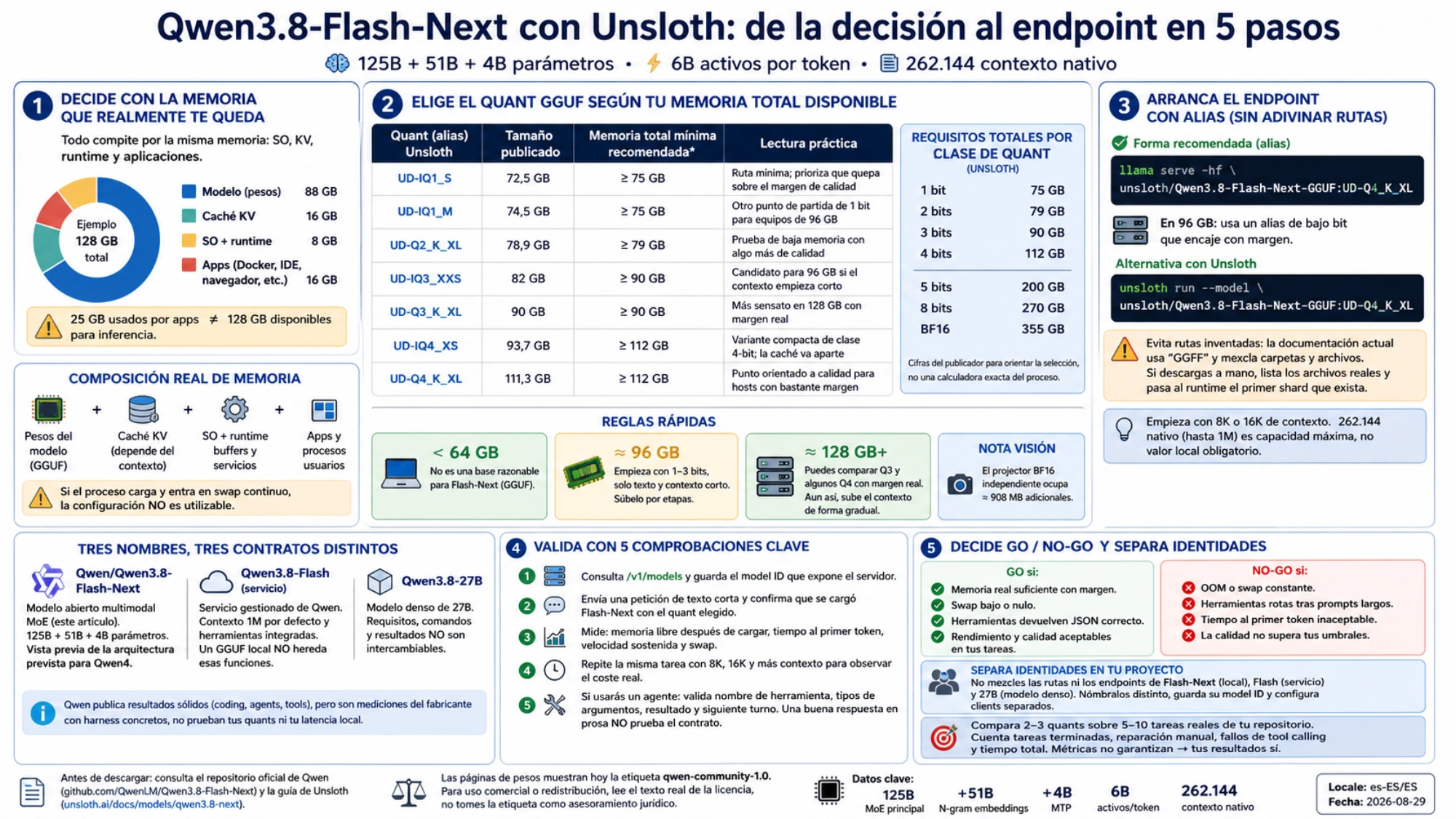 Mapa español de cinco pasos desde la memoria disponible y el quant GGUF hasta el endpoint, las cinco validaciones, la separación de identidades y la decisión Go/No-Go
