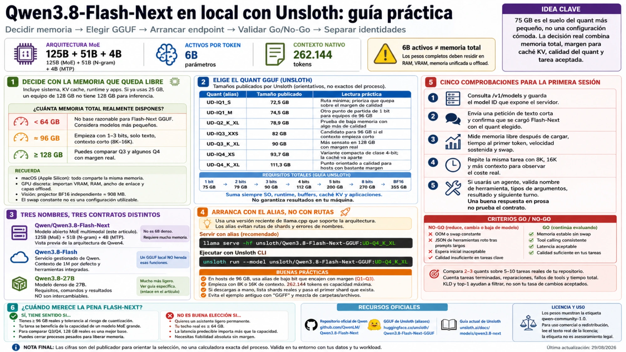 Guía práctica en español de Qwen3.8-Flash-Next con memoria realmente libre, tabla de quants Unsloth, tres identidades, alias de arranque y comprobaciones Go/No-Go