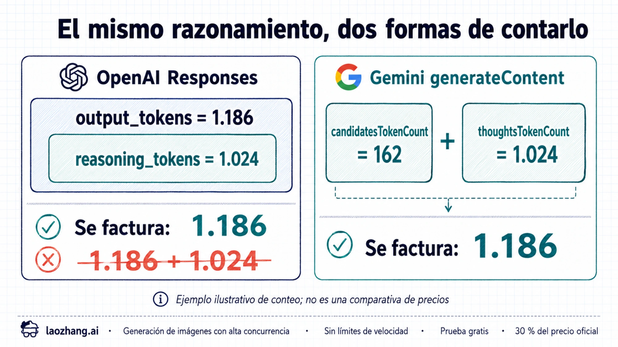 Diagrama de un total con su desglose y de dos cantidades separadas en OpenAI y Gemini