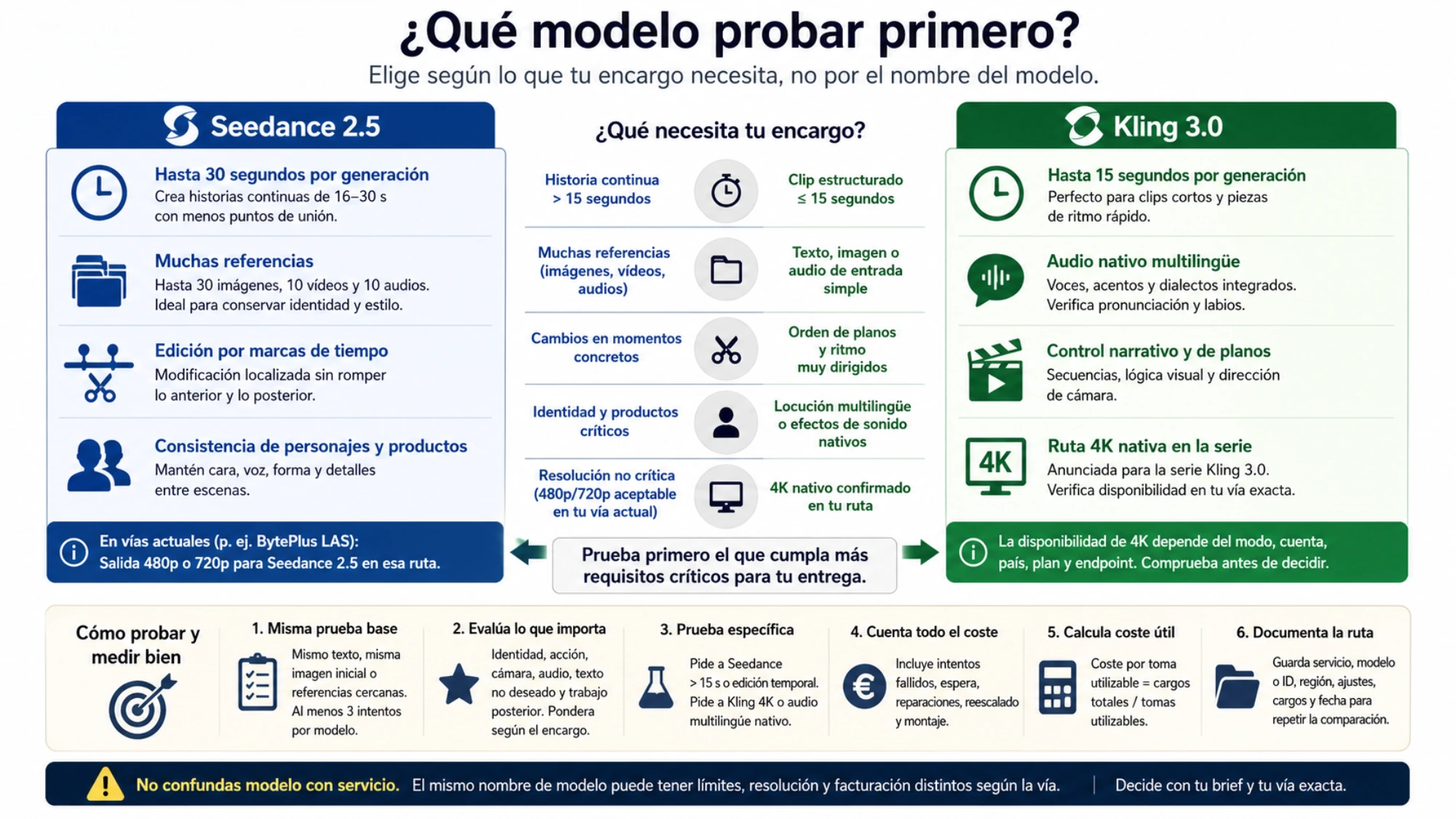 Guía para decidir qué modelo probar primero según duración, referencias, edición, audio y una ruta 4K verificada
