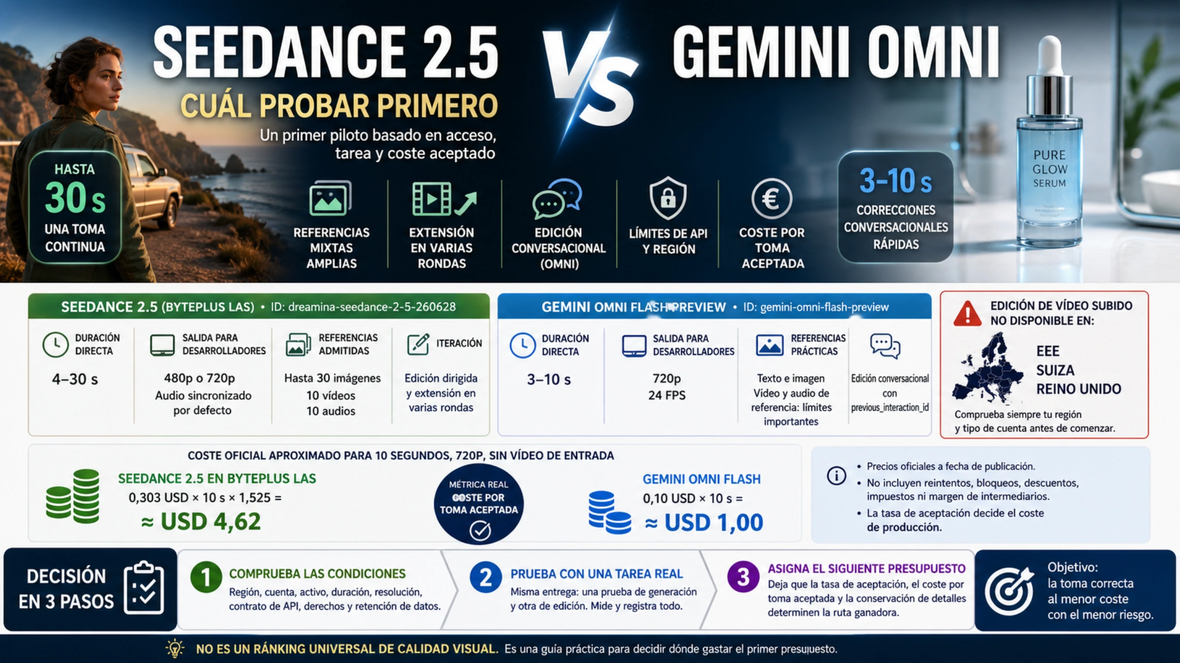 Comparación de Seedance 2.5 y Gemini Omni Flash por unidad de producción, vía, referencias, edición, límites regionales y coste de una toma aceptada