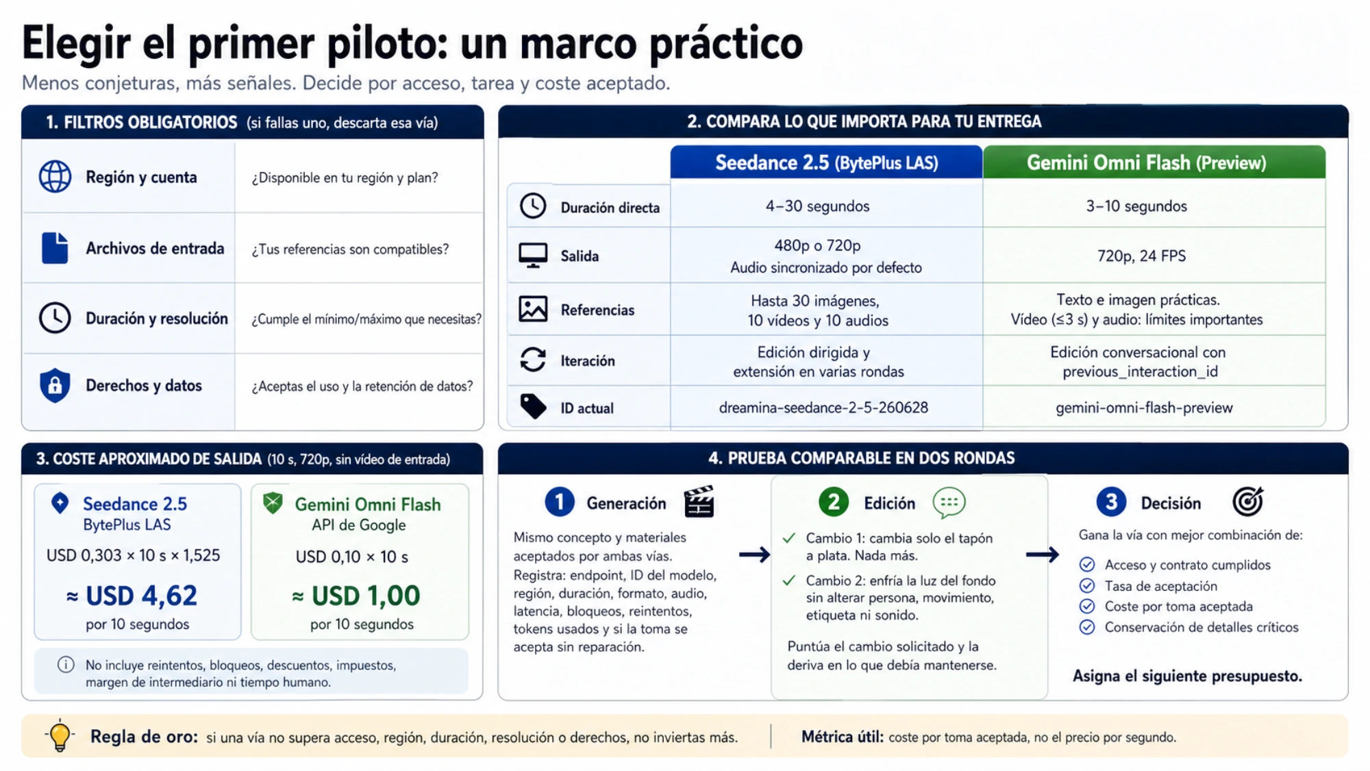 Marco para filtrar las vías por región, archivos, duración y derechos, comparar especificaciones y precio, y ejecutar una prueba de generación y edición