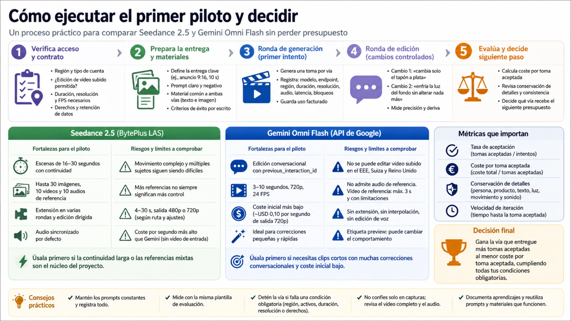 Proceso en cinco pasos para verificar acceso, preparar materiales, probar generación y edición, medir aceptación y asignar el siguiente presupuesto