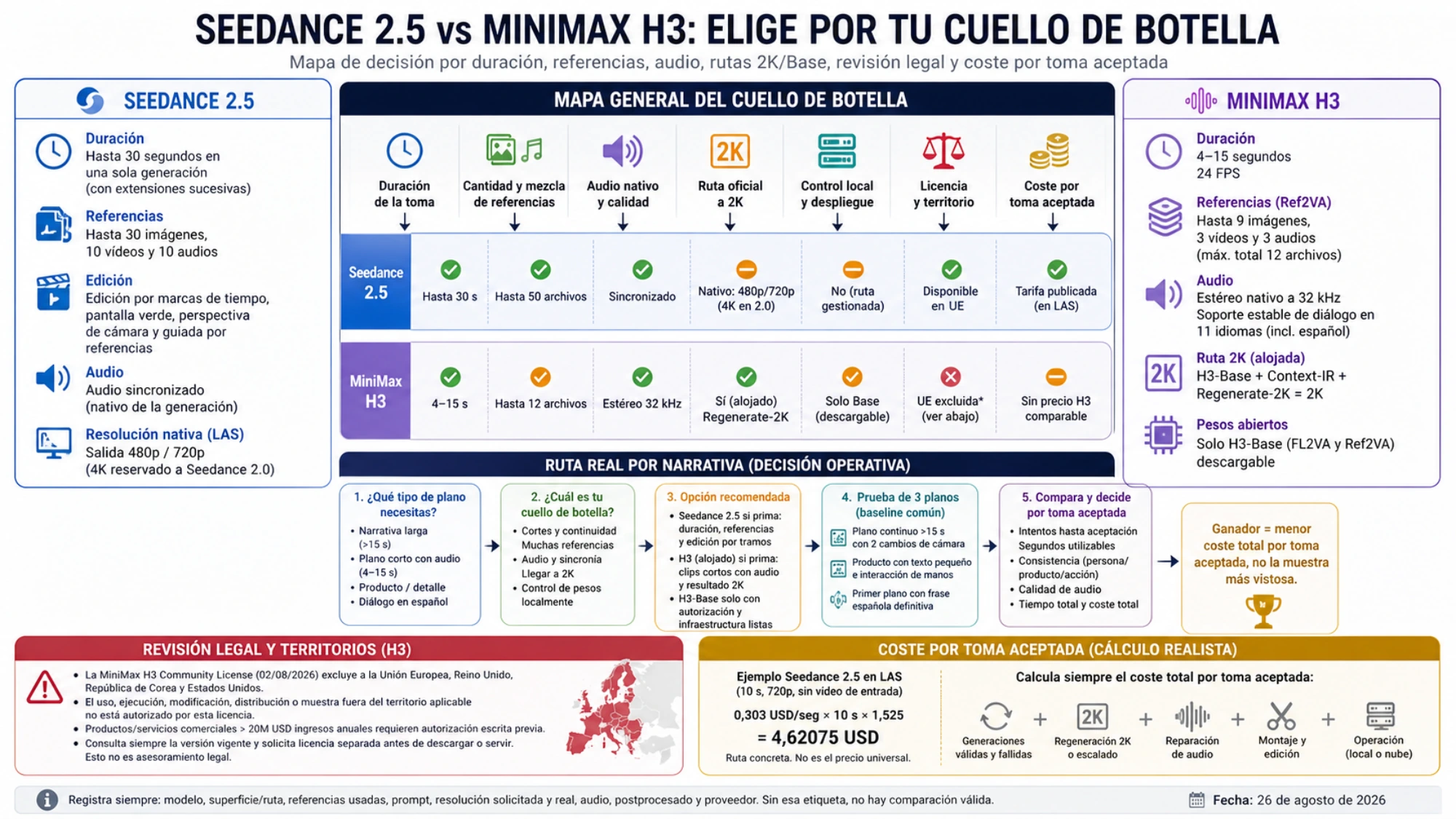 Mapa en español para elegir Seedance 2.5 o MiniMax H3 por cuello de botella, ruta operativa, revisión legal y coste por toma aceptada