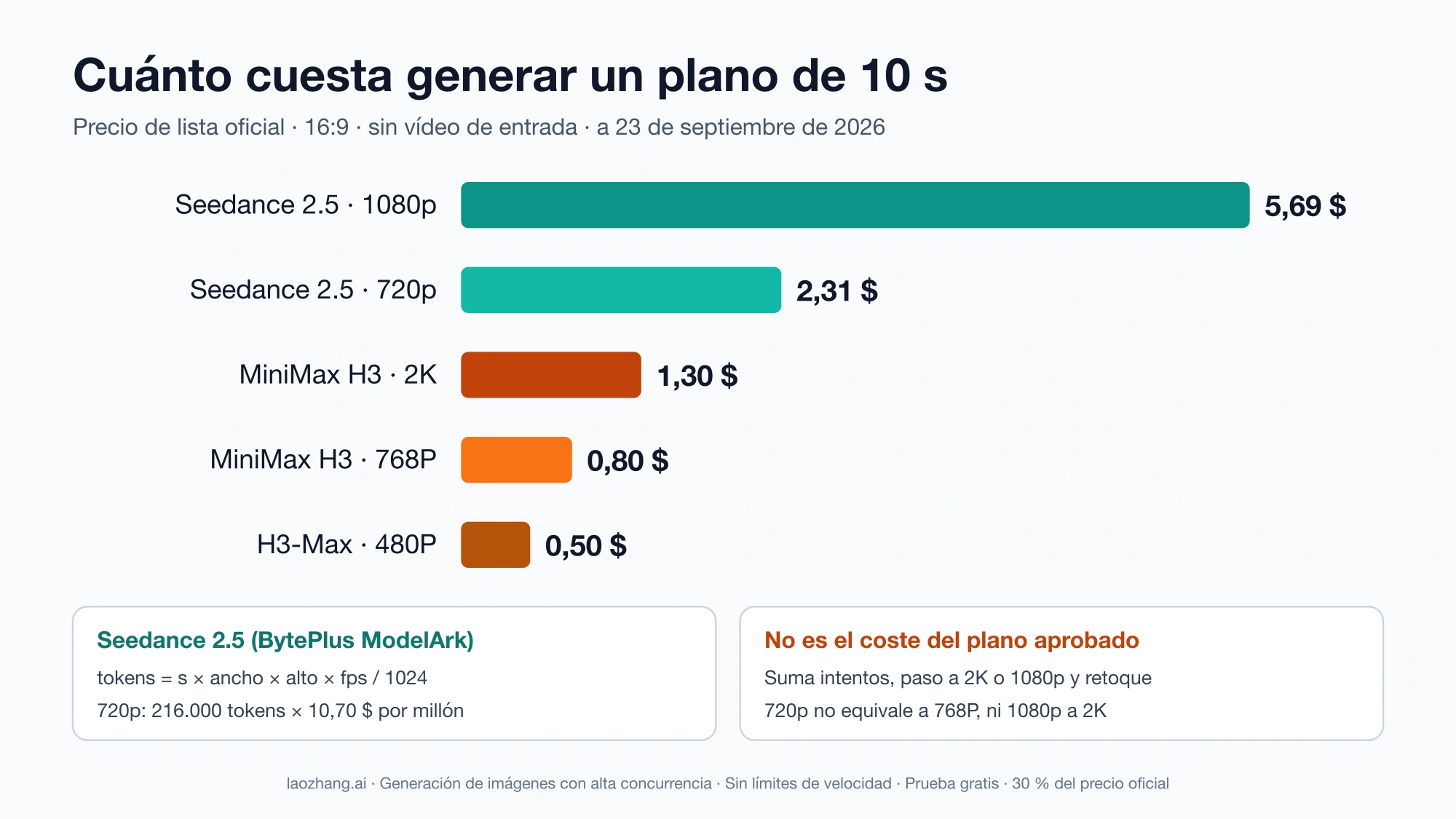 Gráfico de barras con el precio de lista de un plano de 10 s: Seedance 2.5 5,69 $ en 1080p y 2,31 $ en 720p, H3 1,30 $ en 2K y 0,80 $ en 768P, H3-Max 0,50 $ en 480P