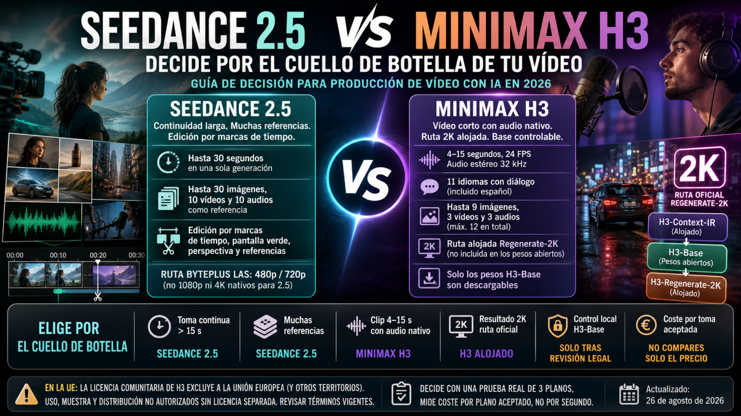 Comparativa en español de Seedance 2.5 y MiniMax H3 por duración, referencias, audio, ruta 2K, licencia y coste por toma aceptada