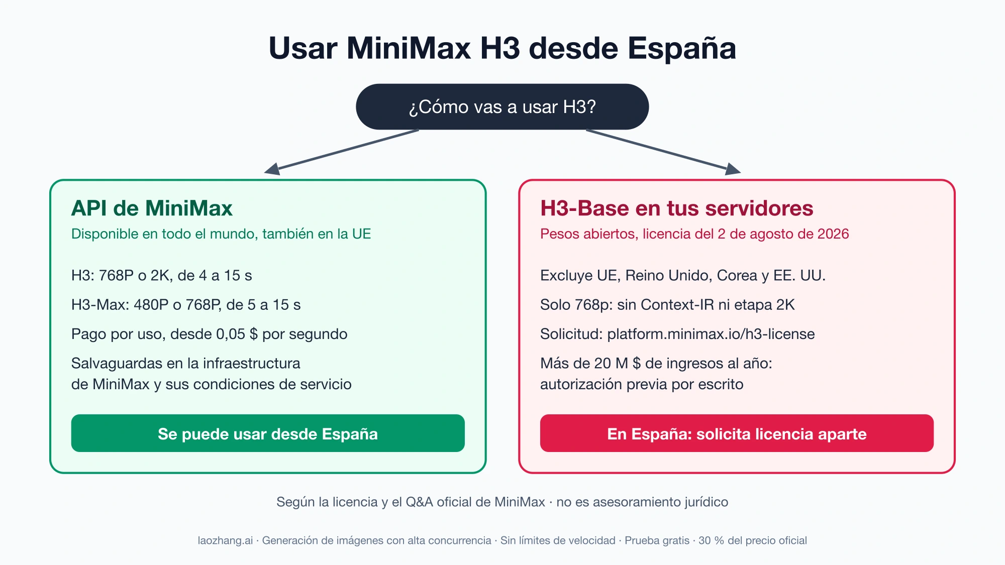 Esquema de dos caminos para usar H3 desde España: la API de MiniMax, que se puede usar con sus condiciones de servicio, y H3-Base en servidores propios, que requiere solicitar una licencia aparte
