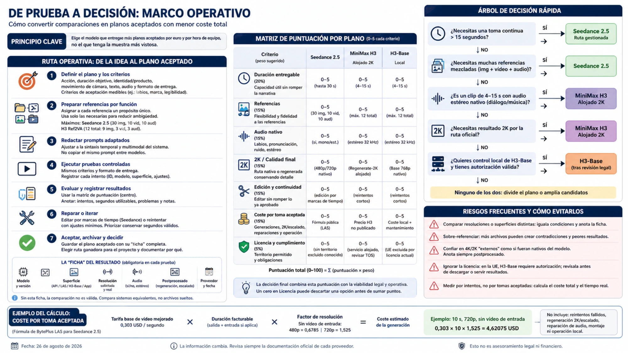 Marco operativo en español con ruta de prueba, matriz de puntuación por plano, árbol de decisión, riesgos y cálculo del coste por toma aceptada