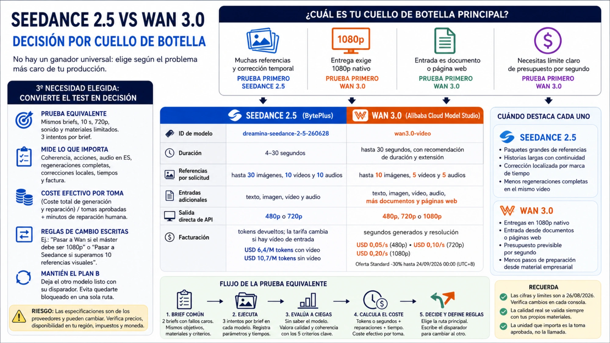 Flujo que convierte una prueba equivalente en una decisión y una regla de cambio entre modelos