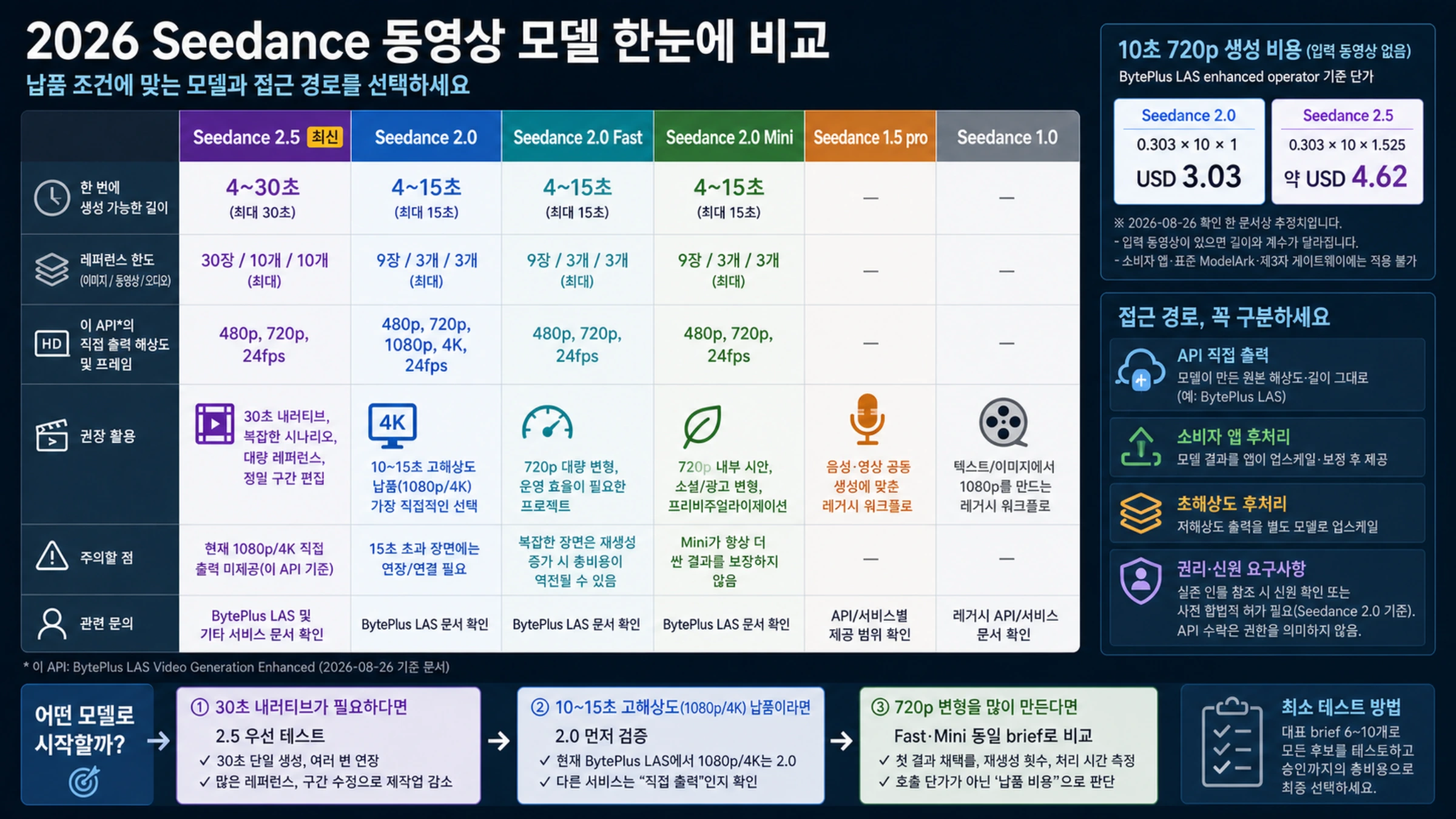 Comparativa de modelos de vídeo Seedance en 2026 por condiciones de entrega, límites de BytePlus LAS, coste y vías de acceso