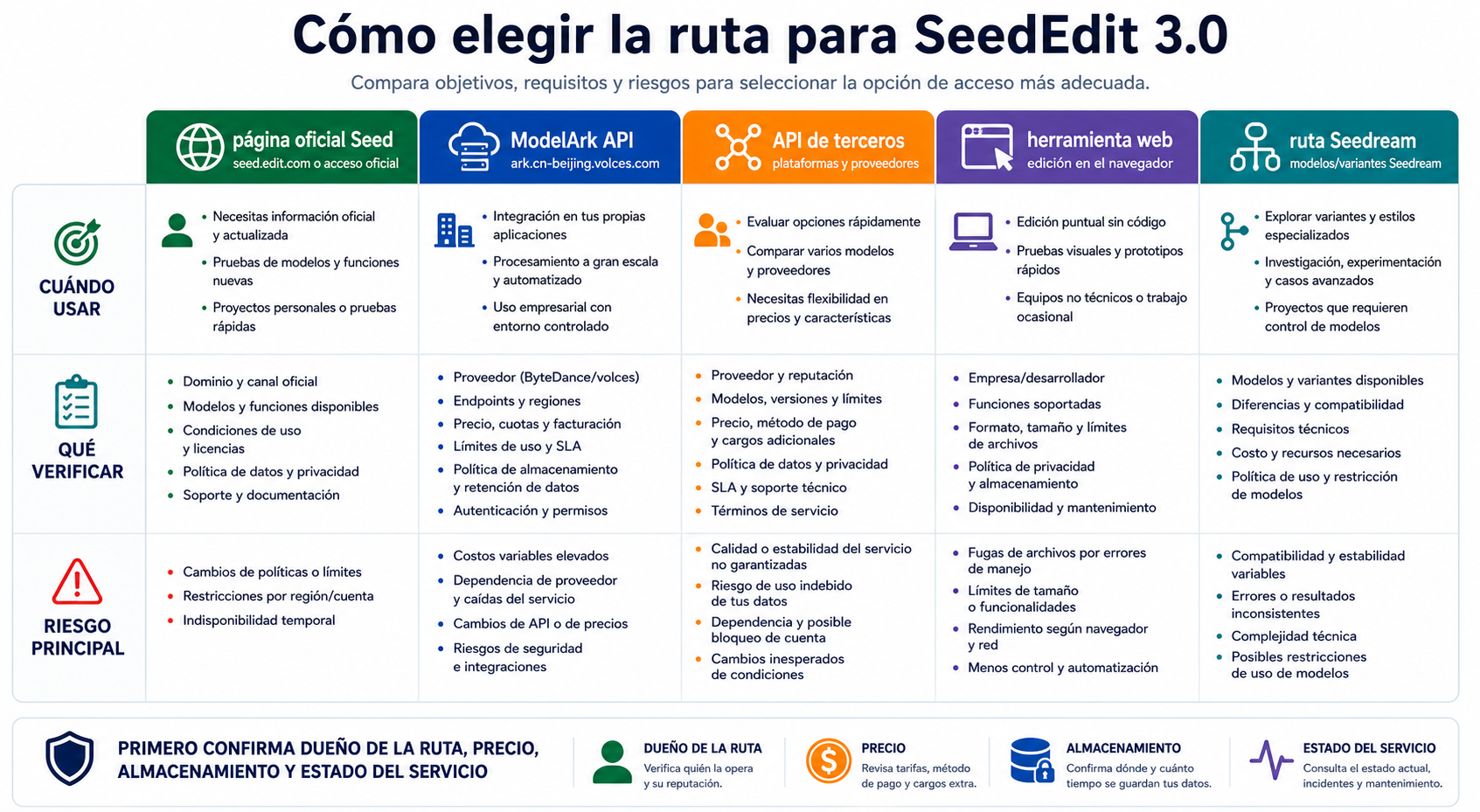 Tabla para elegir la ruta de SeedEdit 3.0: página oficial, ModelArk API, API de terceros, herramienta web y Seedream.