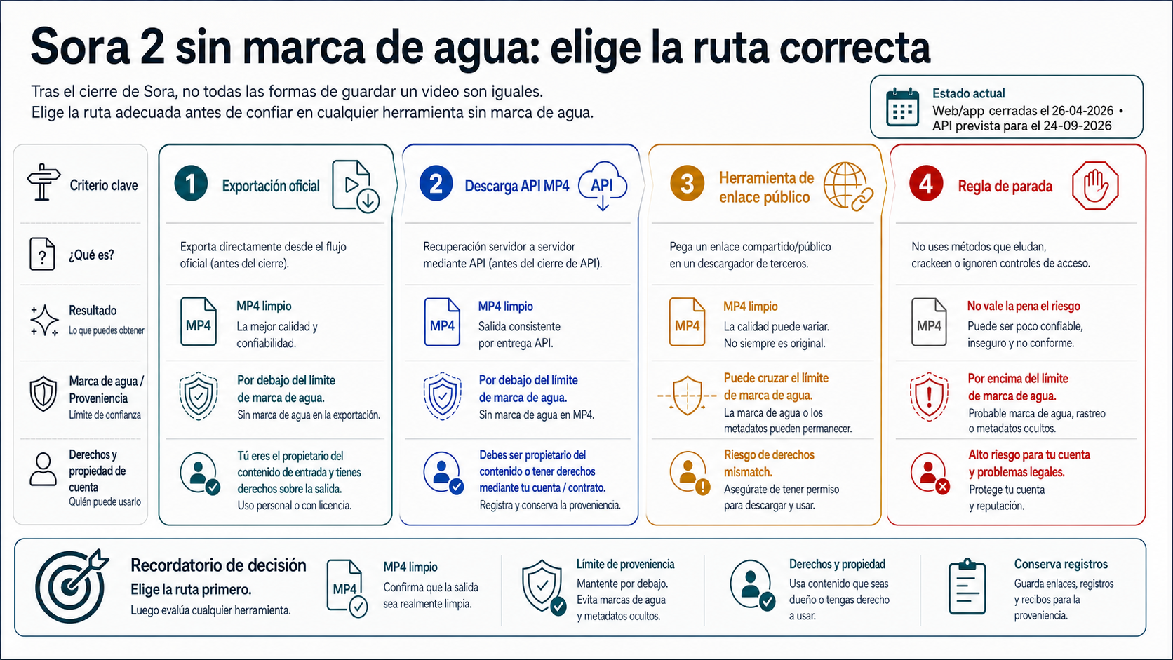 Descargar video de Sora 2 sin marca de agua: rutas que siguen funcionando tras el cierre