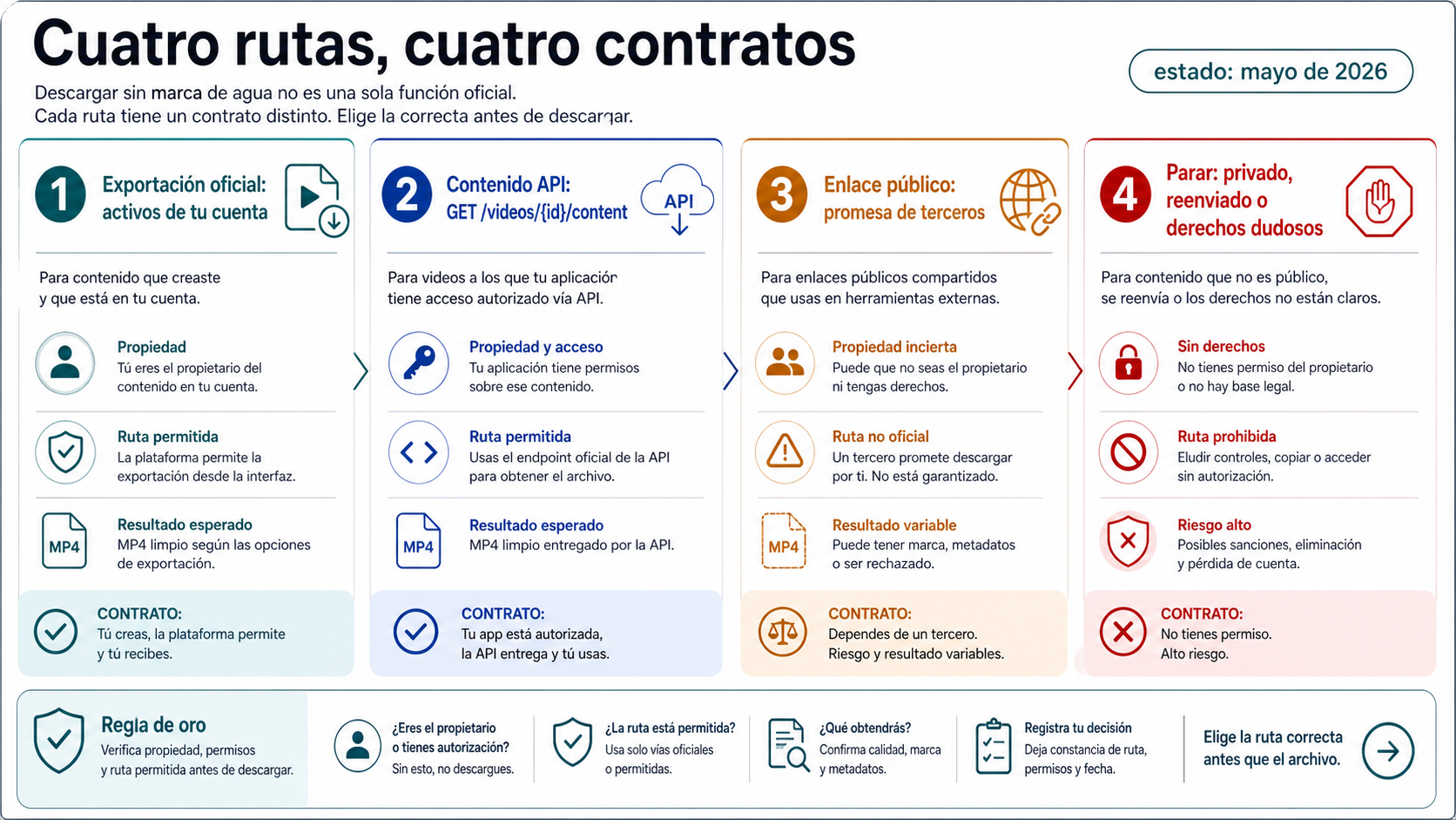 Cuatro rutas detrás de las promesas de descargar Sora sin marca de agua