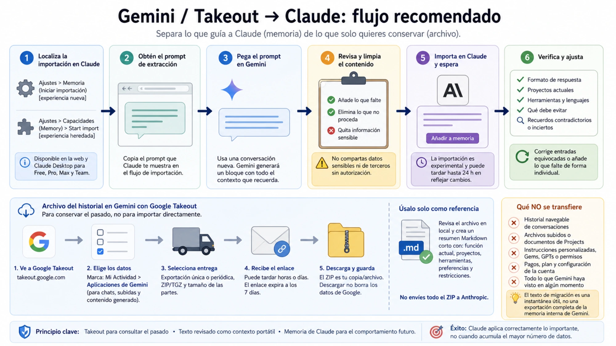 Flujo recomendado desde el prompt de Claude y la respuesta de Gemini hasta la revisión, importación, verificación y archivo separado en Takeout