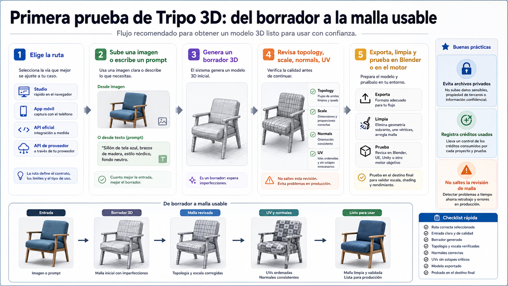 Flujo desde imagen o texto hasta borrador 3D, inspección de malla, exportación y limpieza