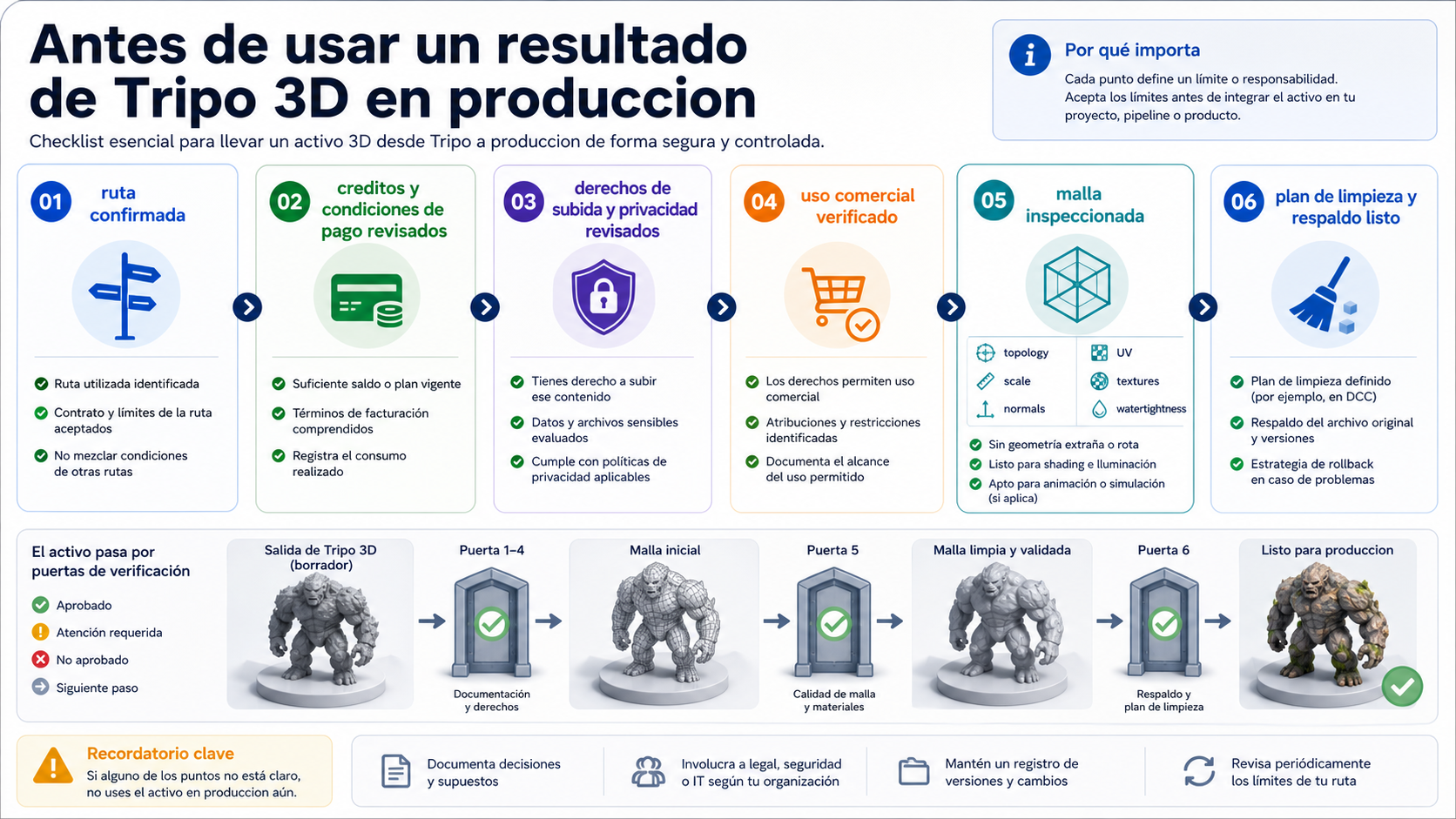 Checklist de créditos, derechos, subida segura, uso comercial, inspección de malla y limpieza