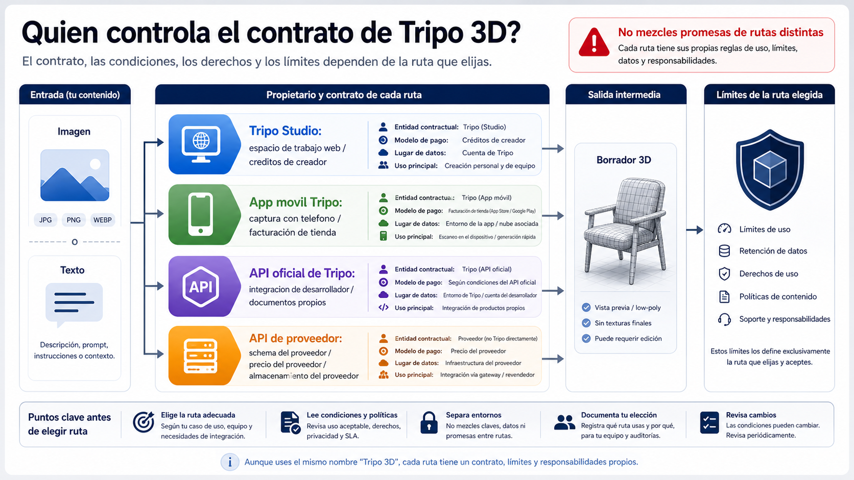Mapa de propiedad de ruta entre Tripo Studio, app móvil, API oficial y API de proveedor