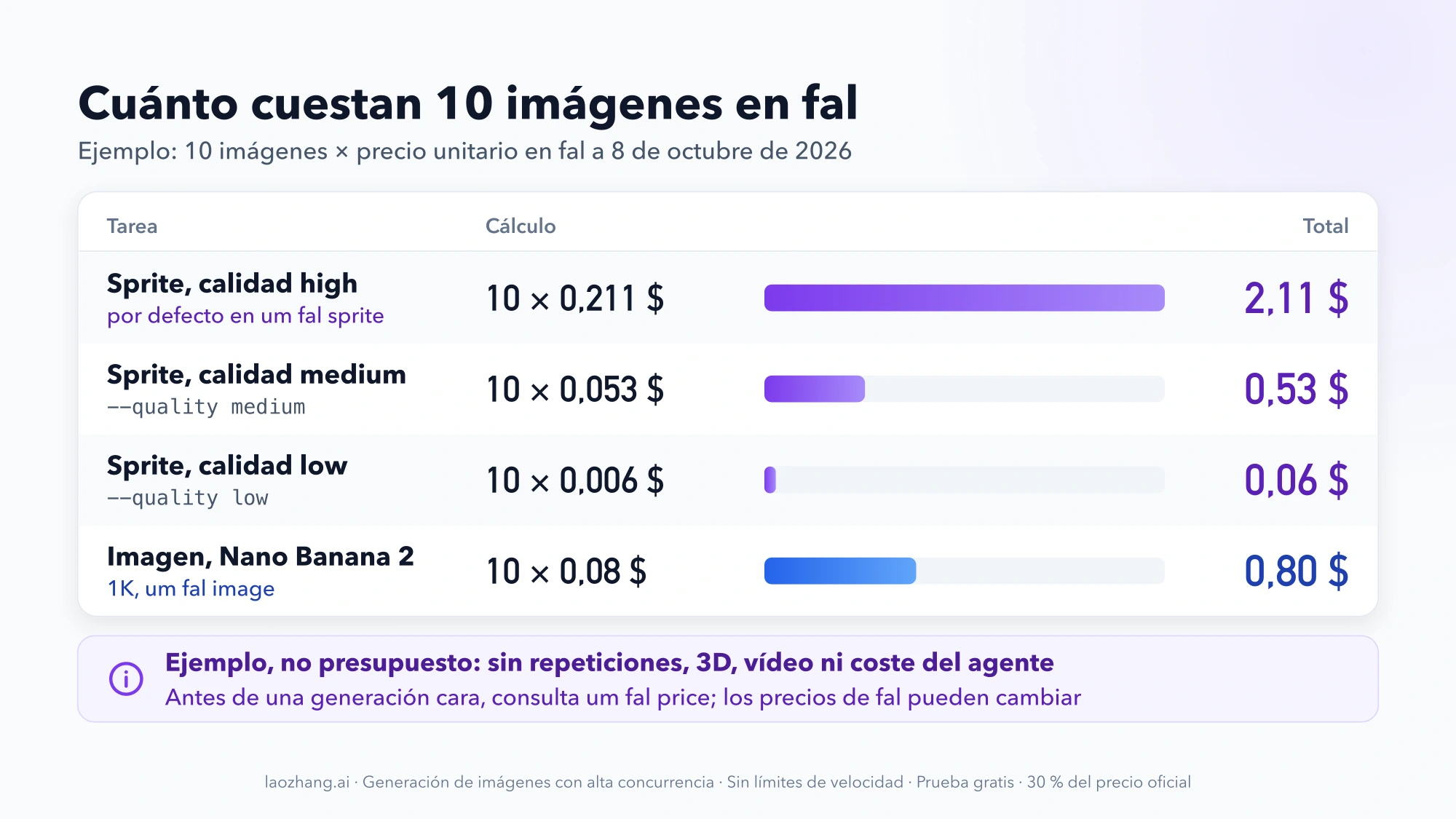 Ejemplo de coste en fal para 10 imágenes: sprites en calidad high 2,11 $, medium 0,53 $ y low 0,06 $, y 10 imágenes de Nano Banana 2 a 1K 0,80 $, con barras proporcionales