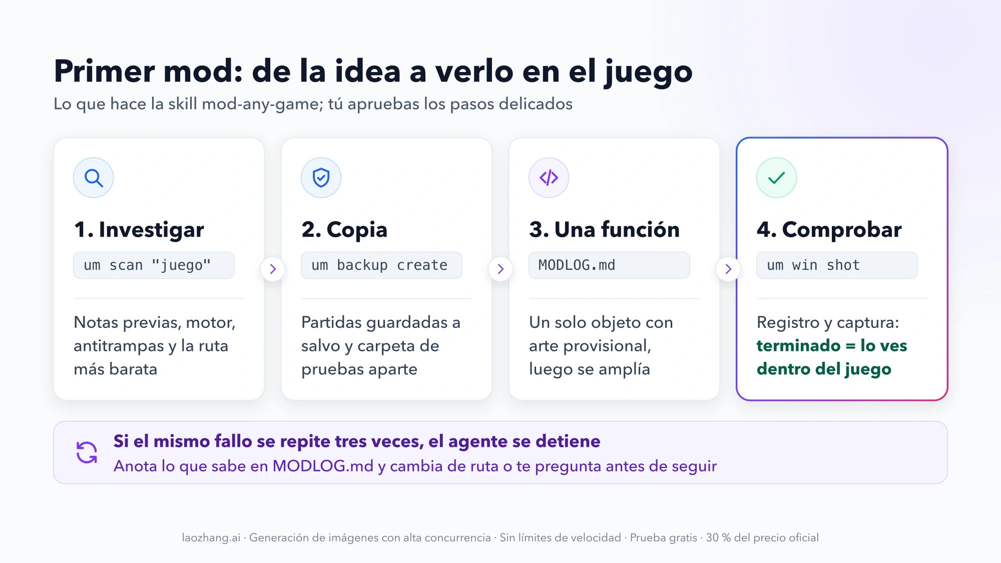 Cuatro pasos del primer mod con Universal Modder: investigar con um scan, copia con um backup create, una función pequeña anotada en MODLOG.md y comprobar con um win shot; si el mismo fallo se repite tres veces, el agente se detiene