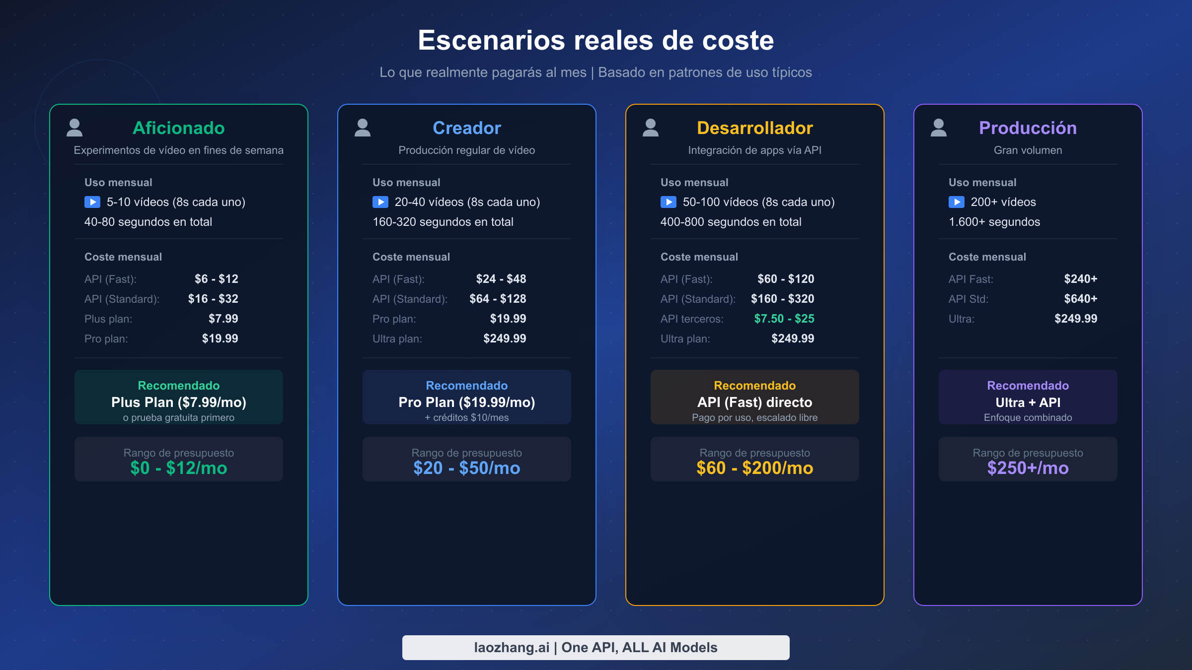 Escenarios de coste mensual para cuatro tipos de usuario: Aficionado, Creador de contenido, Desarrollador y equipo de Producción