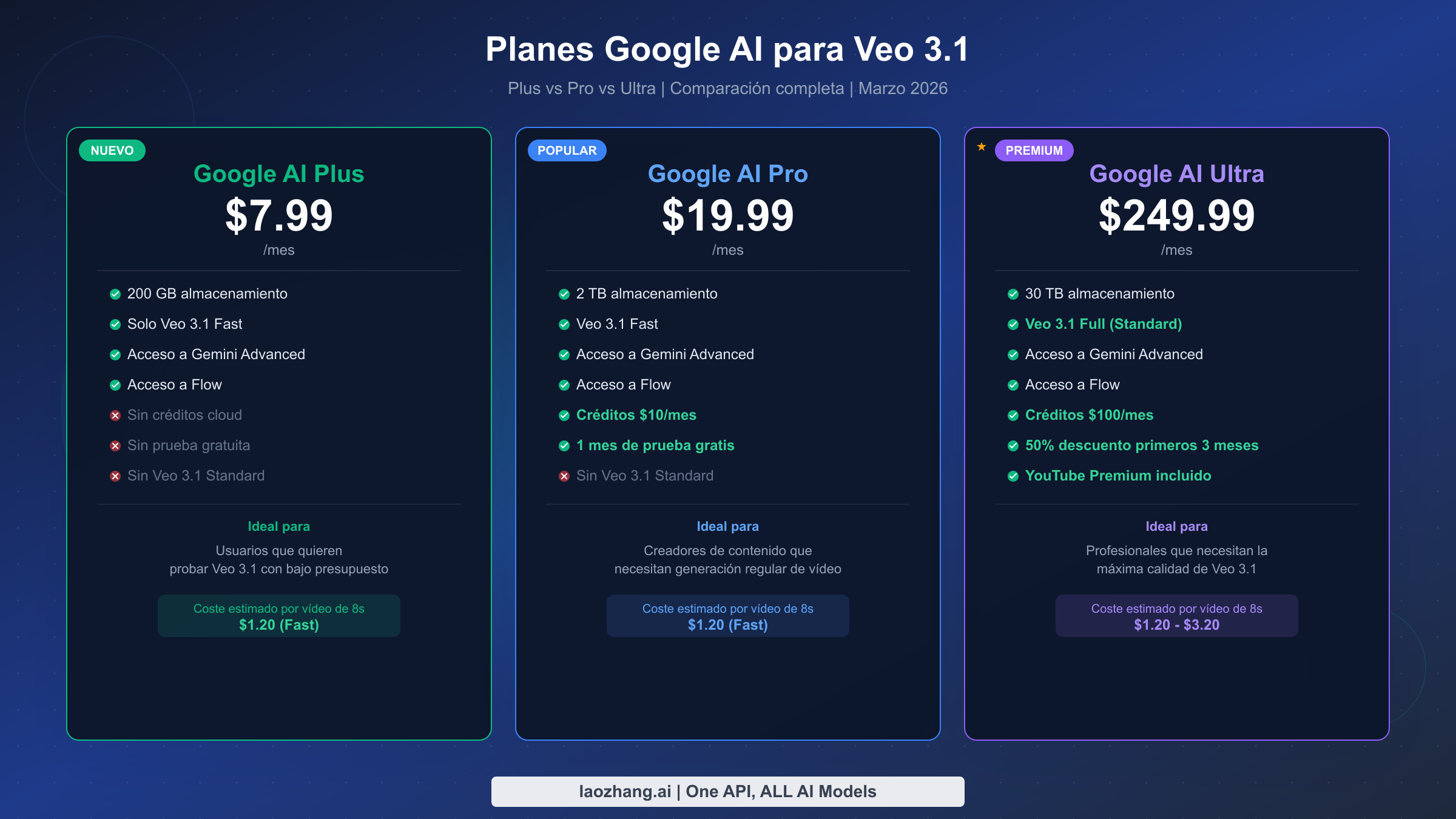 Comparación de los planes de suscripción Google AI mostrando las características y precios de los niveles Plus, Pro y Ultra para acceso a Veo 3.1