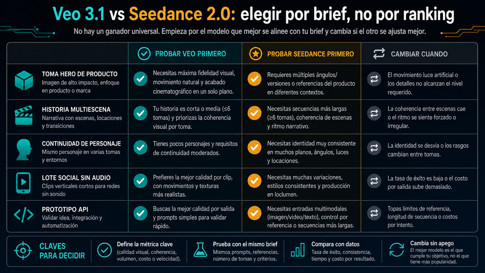 Matriz de decisión que asigna tipos de video al primer test con Veo 3.1 o Seedance 2.0
