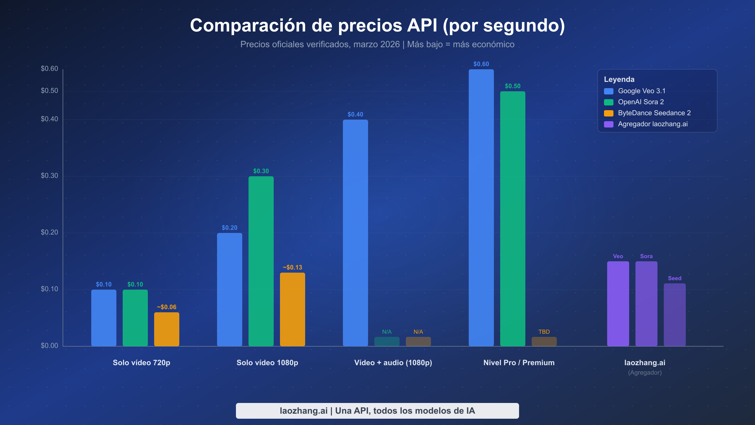 Gráfico de barras comparando precios por segundo de las APIs Veo 3.1, Sora 2 y Seedance 2 en diferentes niveles