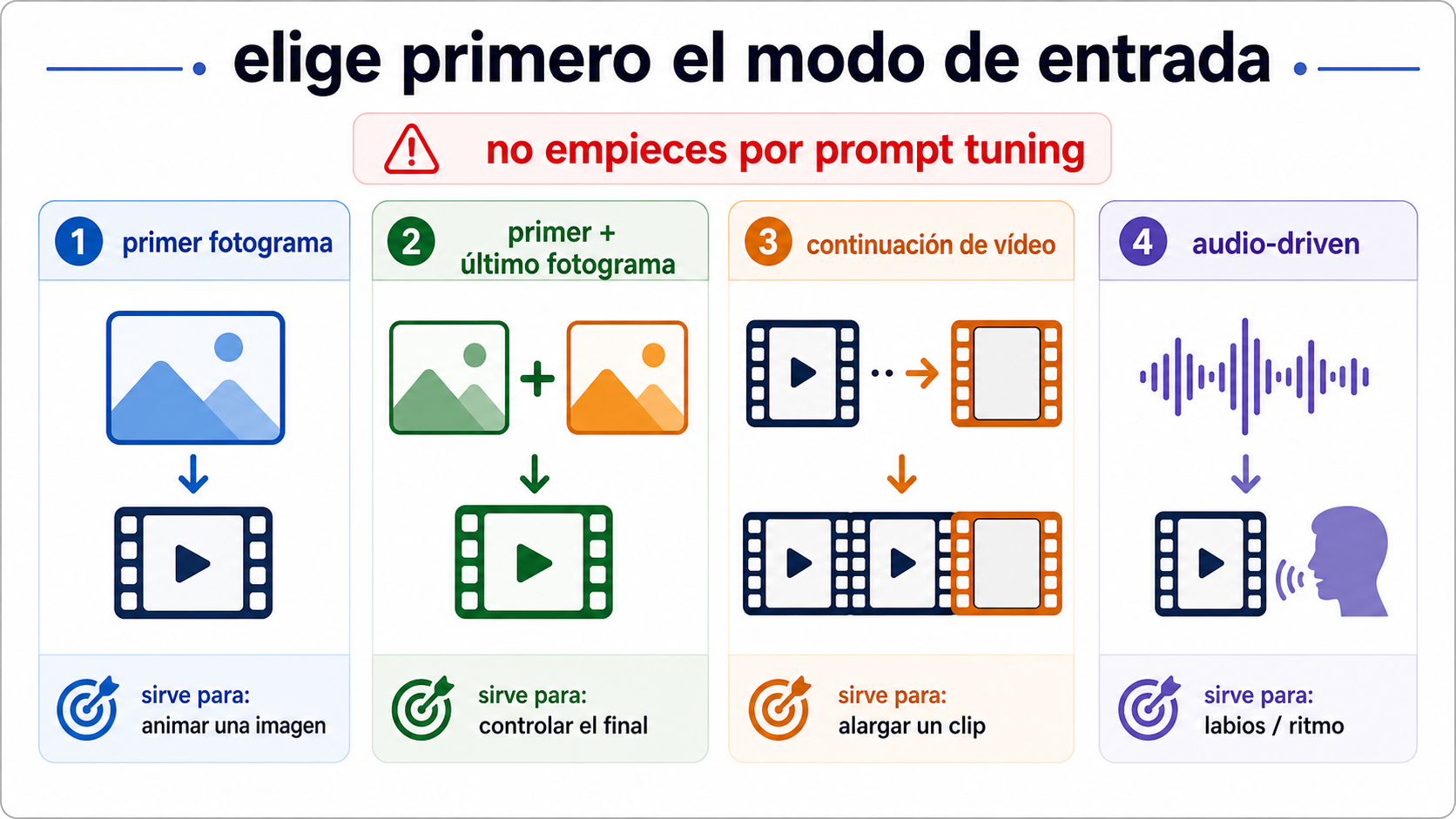 Árbol de decisión de modos de entrada Wan 2.7: first frame, first and last frame, driving audio y first clip continuation
