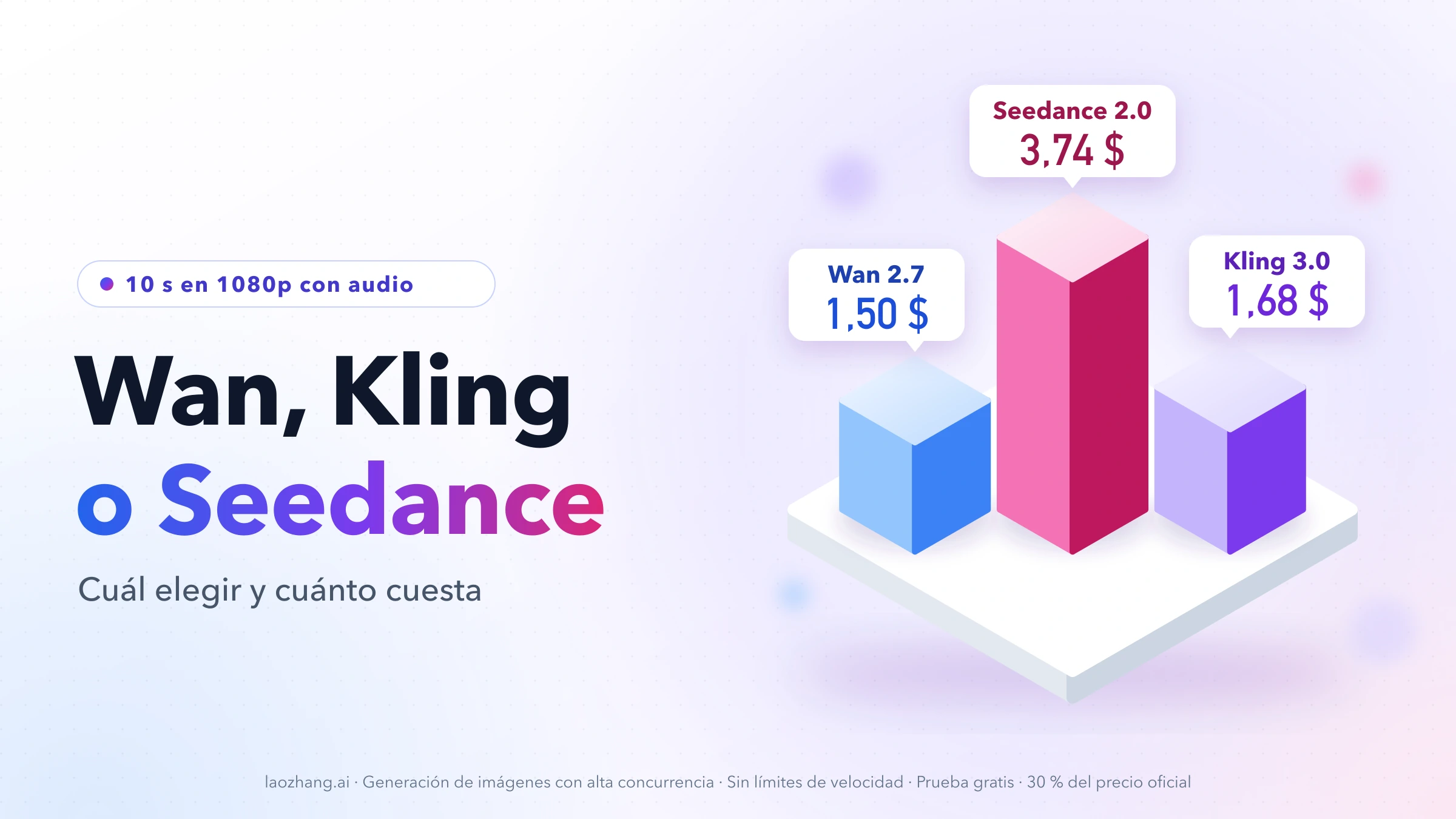 Columnas proporcionales al precio de 10 s en 1080p con audio: Wan 2.7 1,50 $, Kling 3.0 1,68 $ y Seedance 2.0 3,74 $