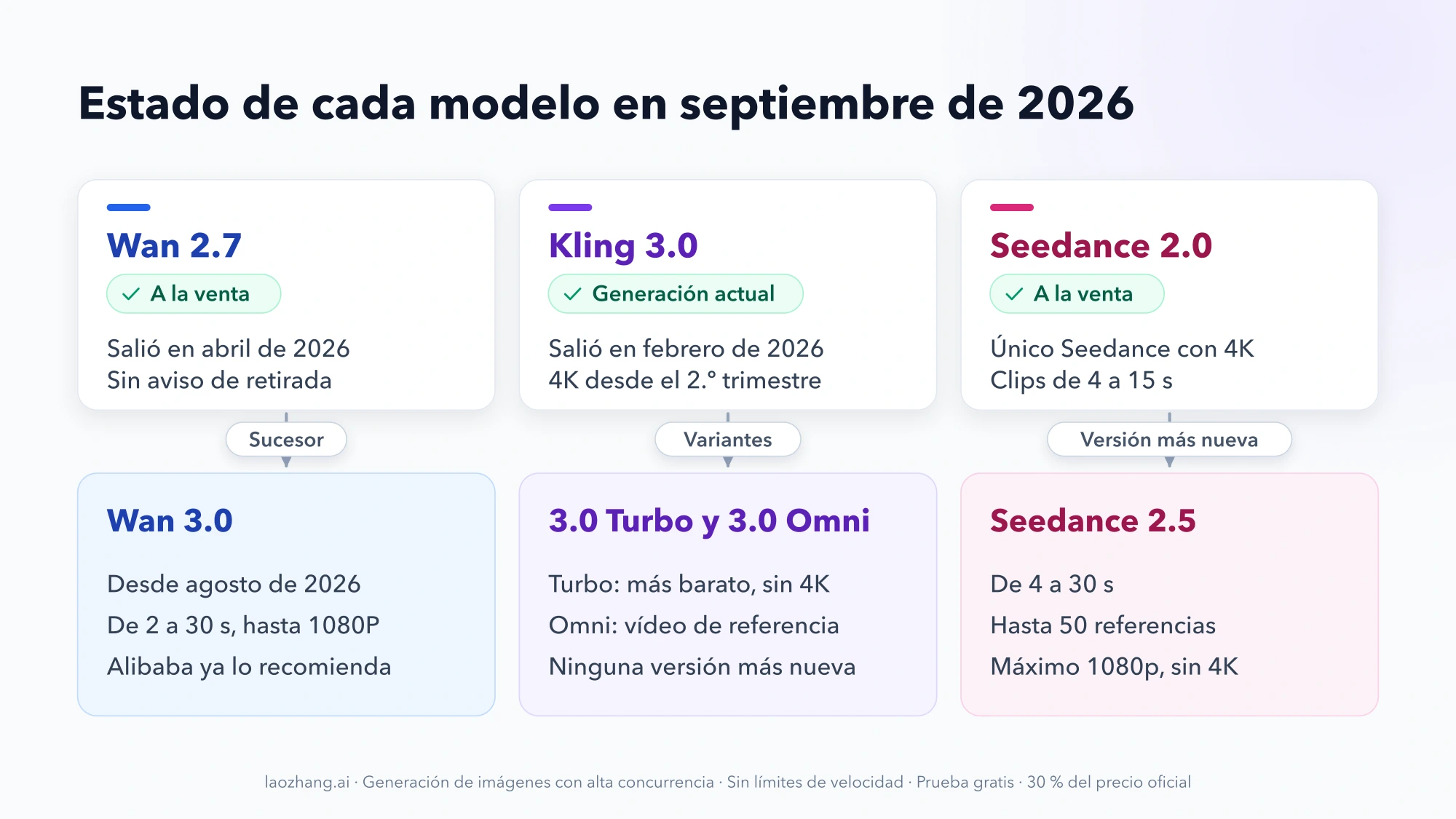 Tarjetas con el estado de Wan 2.7, Kling 3.0 y Seedance 2.0 en septiembre de 2026 y, debajo, Wan 3.0, Kling 3.0 Turbo y Omni, y Seedance 2.5