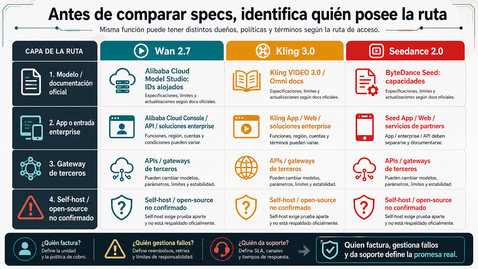 Mapa que separa las rutas oficiales y de proveedores para Wan 2.7, Kling 3.0 y Seedance 2.0