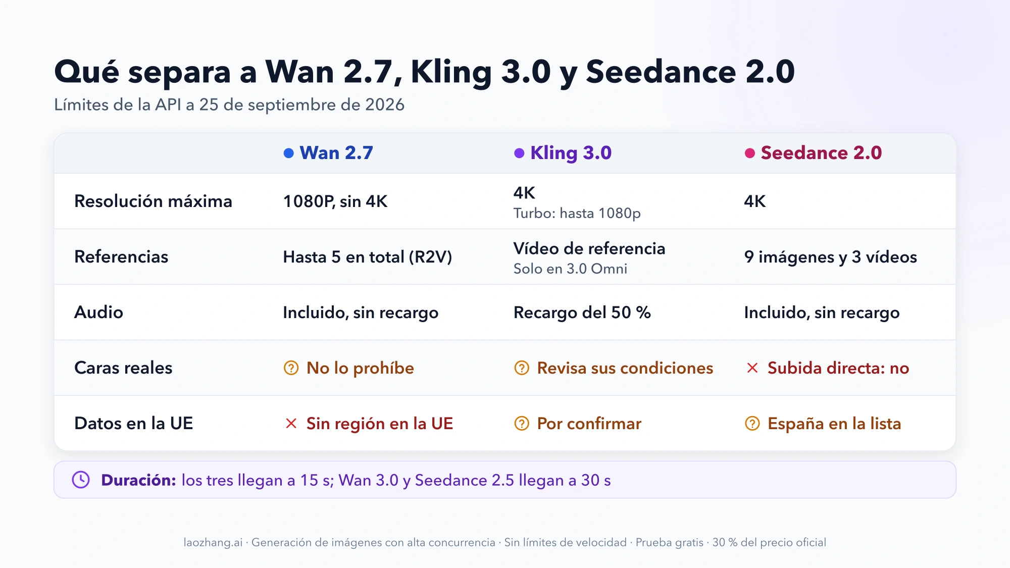 Tabla que compara Wan 2.7, Kling 3.0 y Seedance 2.0 en resolución máxima, referencias, audio, caras reales y datos en la UE