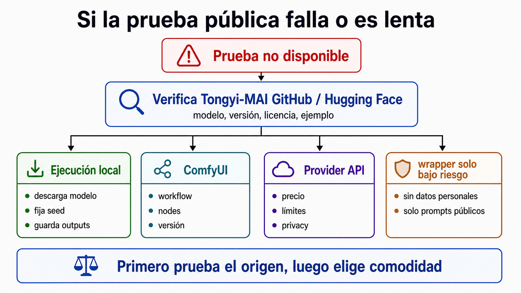Flujo para seguir cuando la prueba pública de Z-Image Turbo falla: verificar fuente, local, ComfyUI, Provider API o wrapper de bajo riesgo.