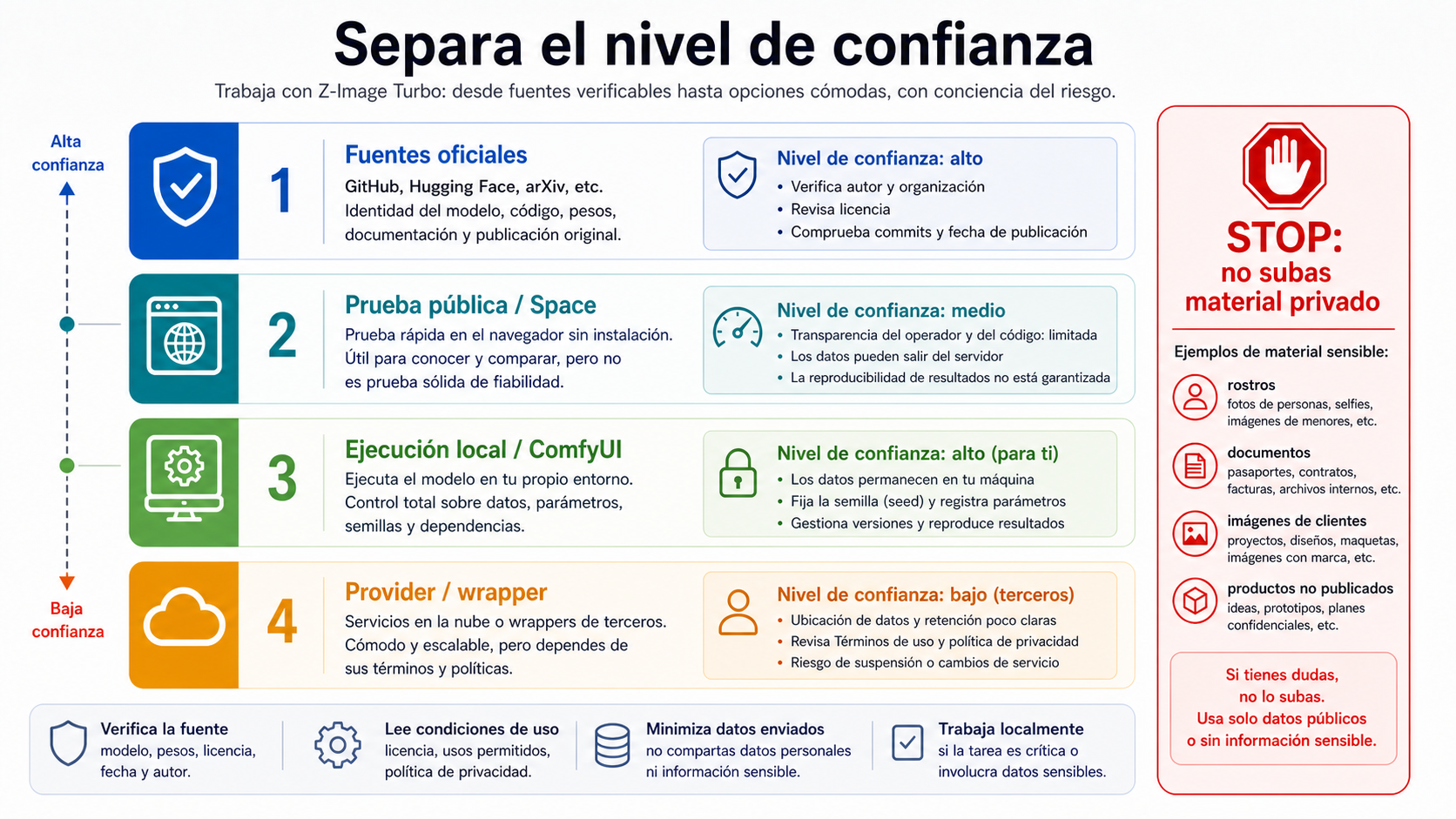 Diagrama que separa fuentes oficiales, prueba pública, ejecución local, Provider / wrapper y la regla de no subir material privado.
