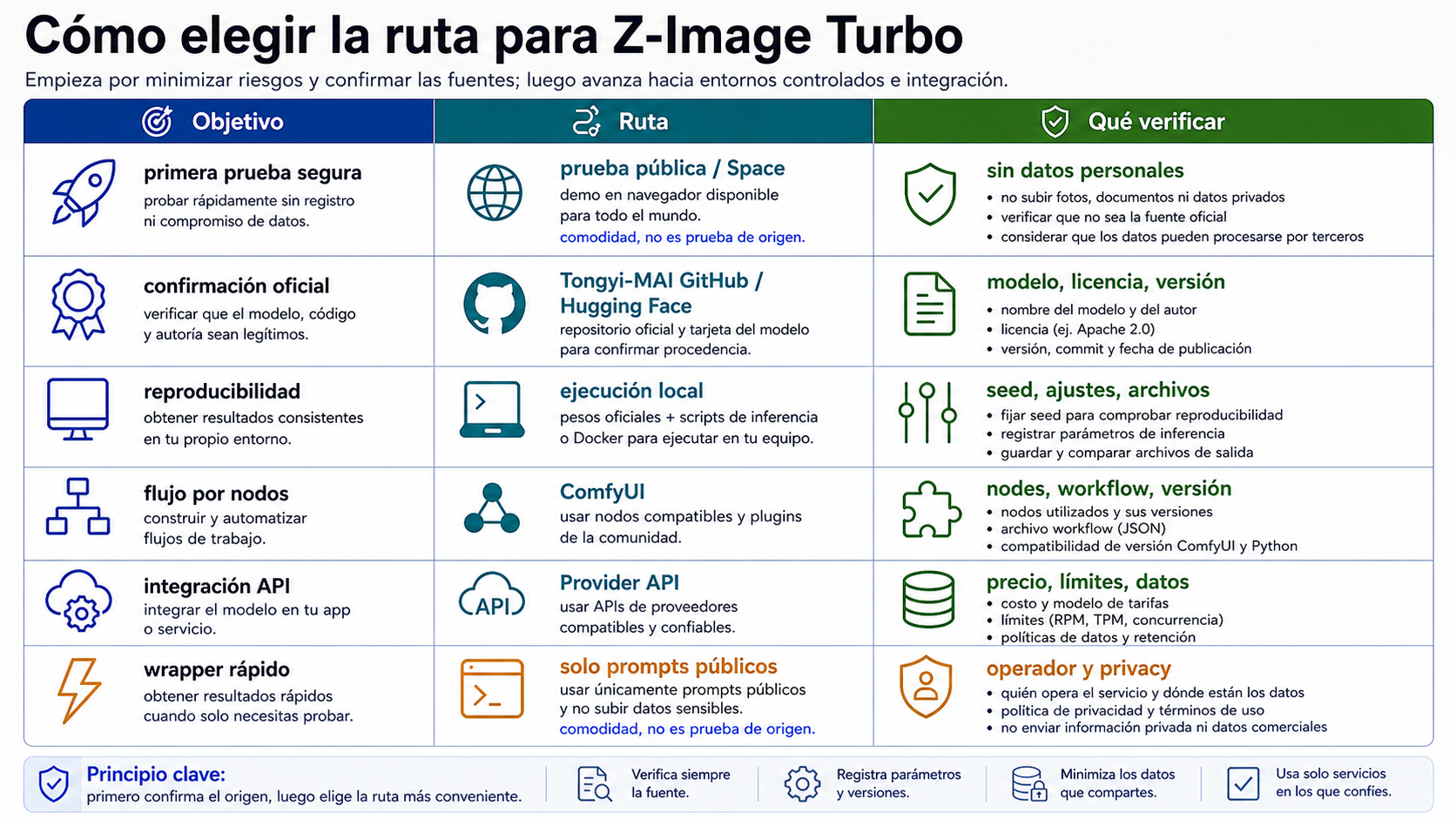Tabla para elegir entre prueba pública, fuentes oficiales, ejecución local, ComfyUI, Provider API y wrapper para Z-Image Turbo.