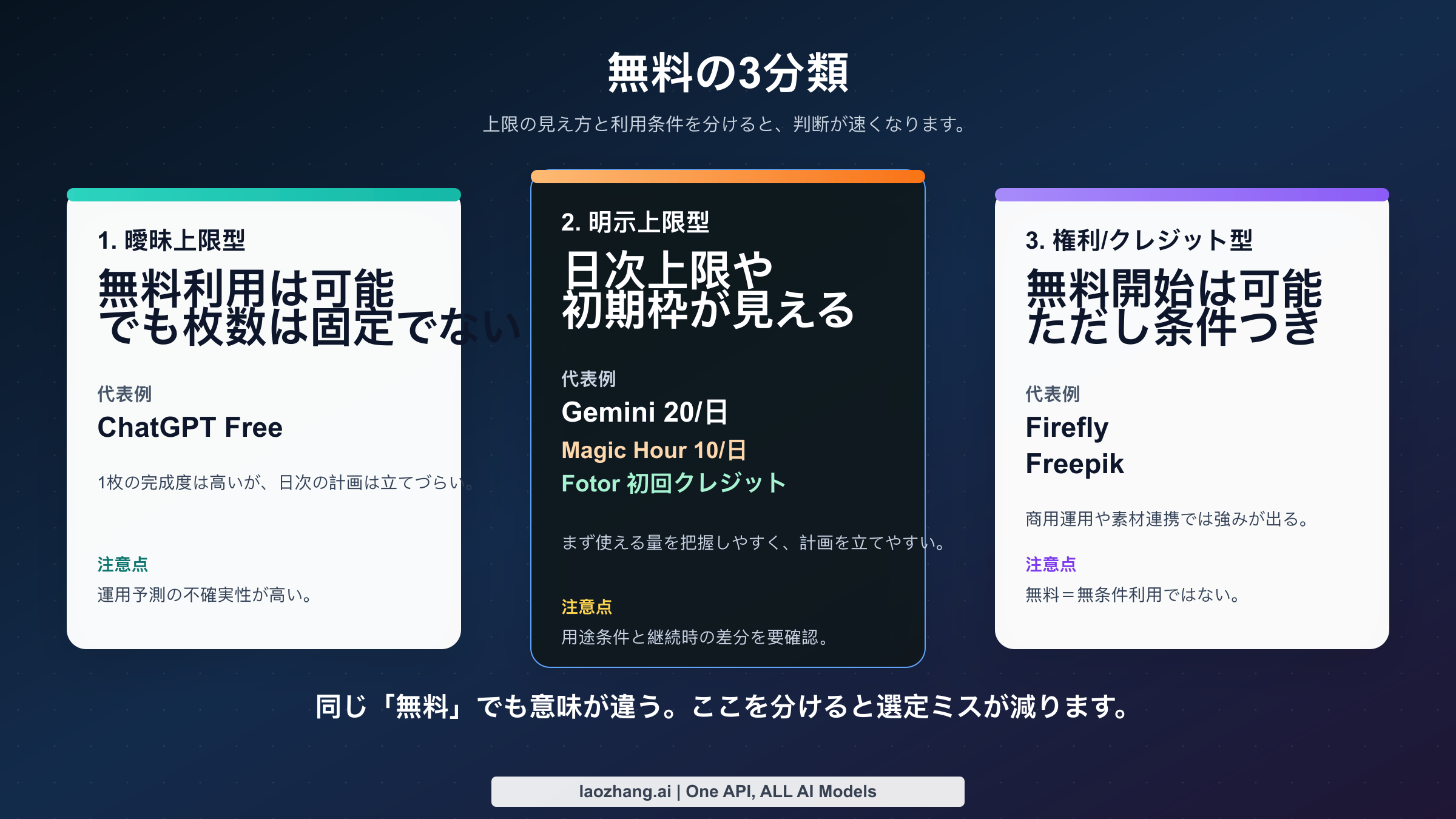 無料オンラインAI画像生成の3分類（曖昧上限・明示上限・権利/クレジット制）
