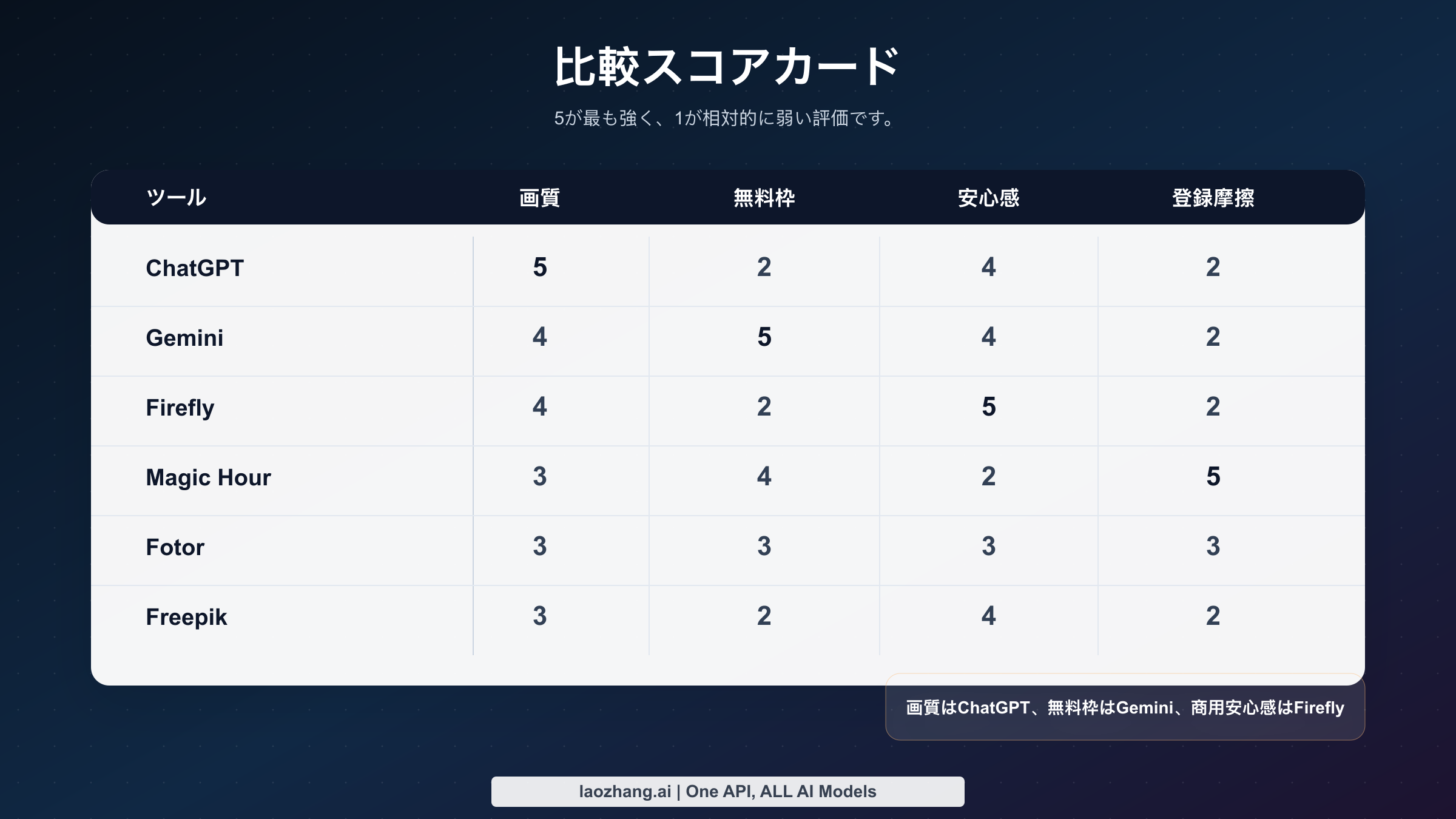 ChatGPT・Gemini・Firefly・Magic Hour・Fotor・Freepikの比較スコアカード