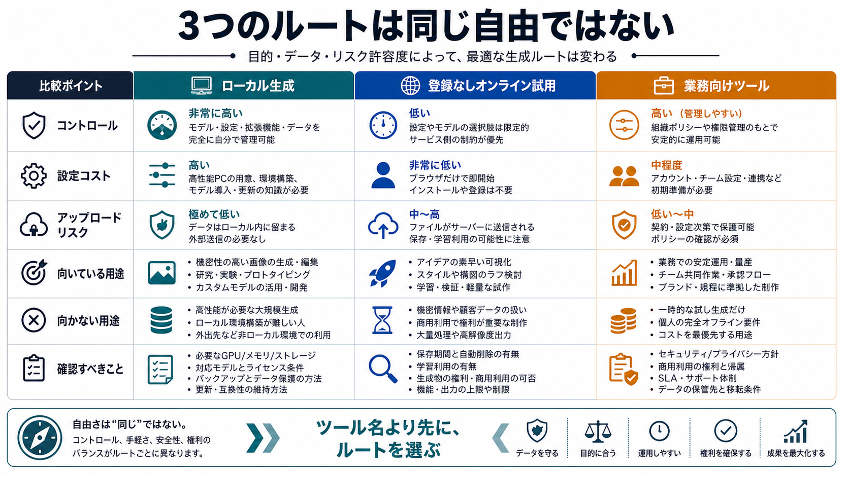 ローカル生成、登録なしオンライン試用、業務向けツールを比較するマトリクス