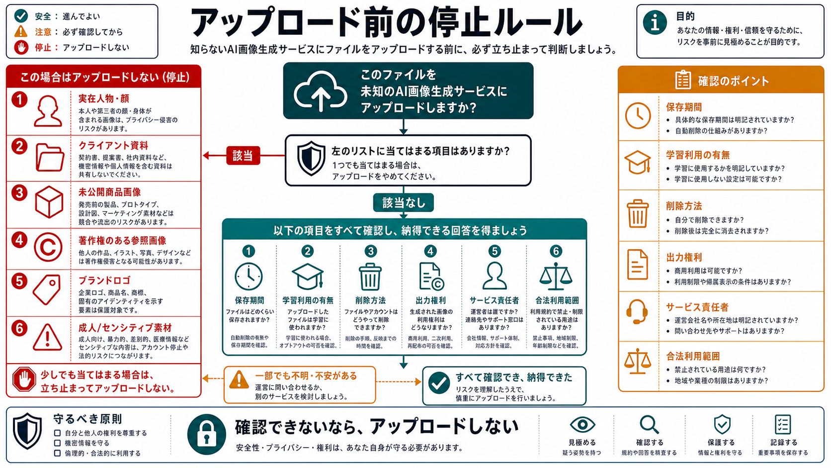 不明な hosted AI画像生成ツールにセンシティブ素材をアップロードしないための判断フロー