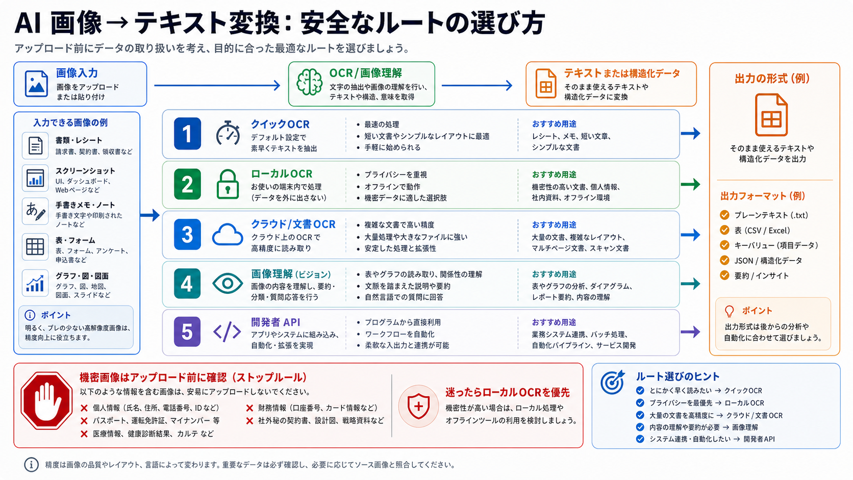 オンラインOCR、ローカルOCR、文書OCR、画像理解モデル、APIを選び分けるための画像文字起こしルート図