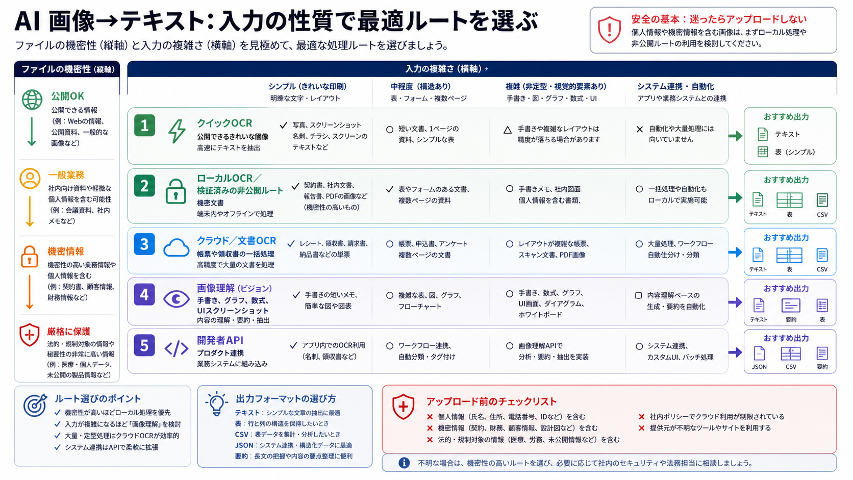 画像の機密性と内容の複雑さからオンラインOCR、ローカルOCR、文書OCR、画像理解モデル、APIを選び分ける判断ボード