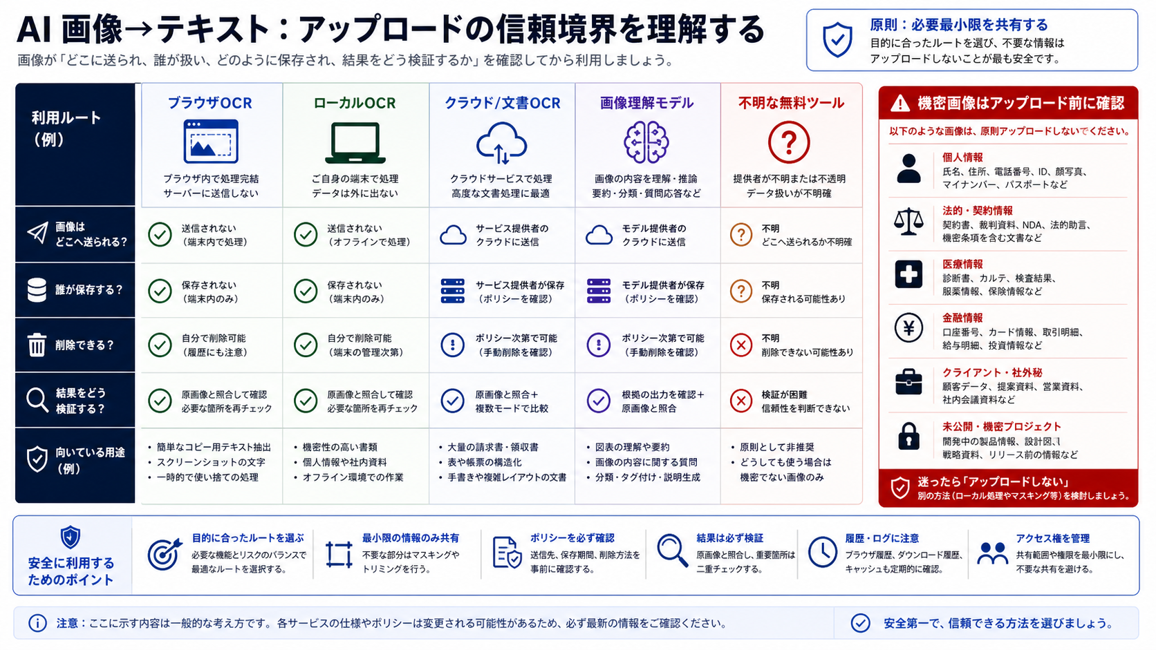 オンラインOCR、ローカルOCR、クラウド文書OCR、画像理解モデル、不明な無料サイトの信頼境界を比較するボード