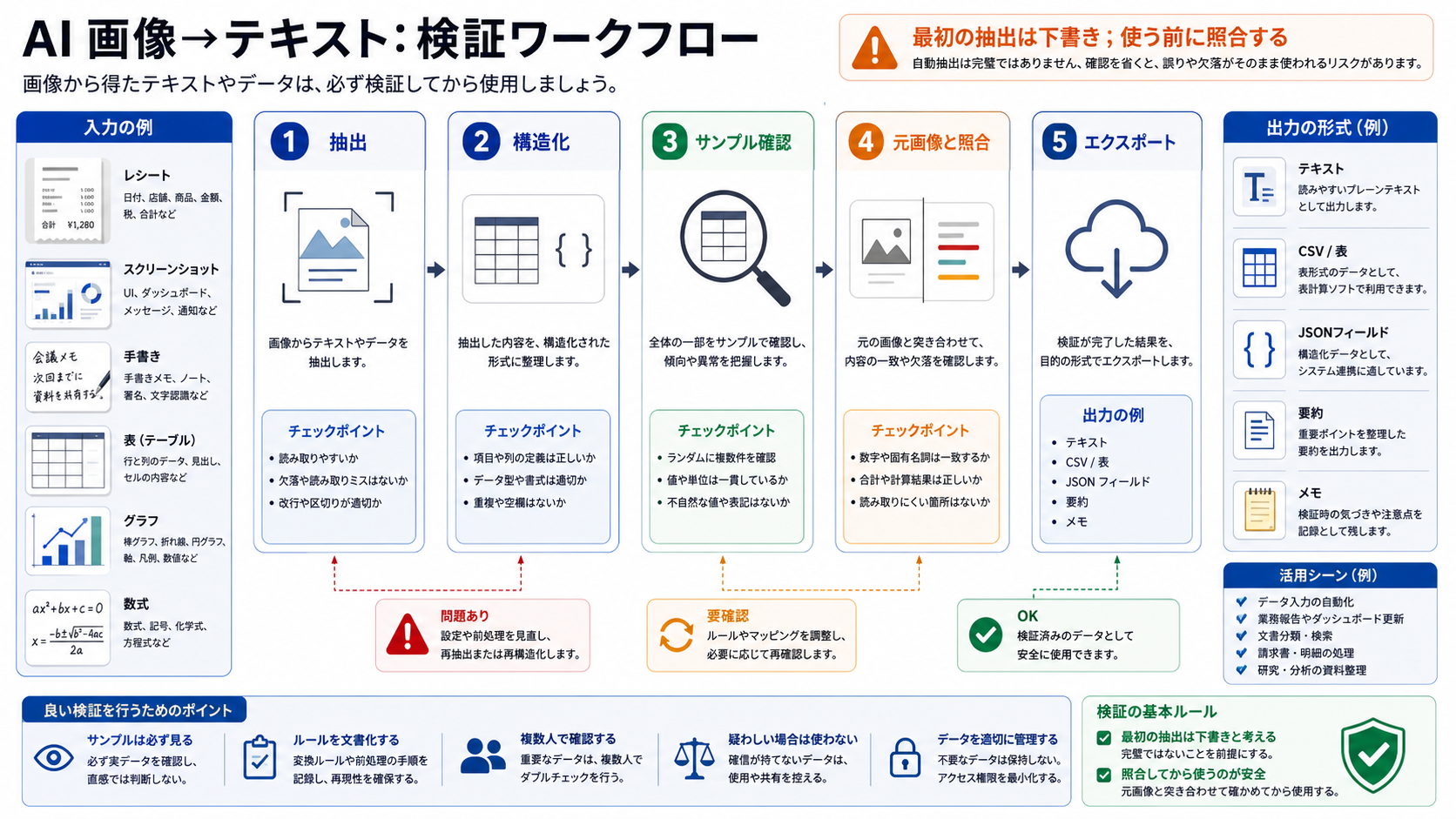 抽出、構造化、サンプル確認、別ルート比較、エクスポートの流れを示す画像文字起こしワークフロー
