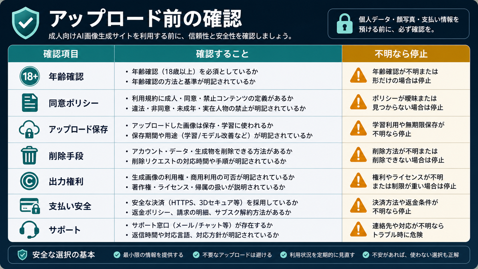 画像をアップロードする前に確認する年齢確認、同意、保存、削除、権利、支払い、サポートの証拠チェック。