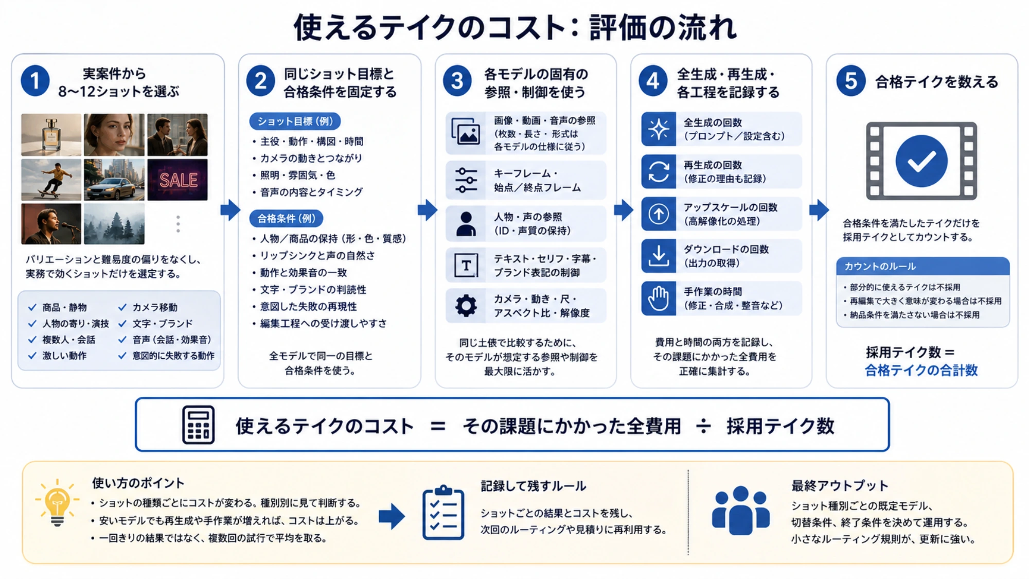 同じショット目標と合格条件を保ち、生成から手作業まで記録して使えるテイクのコストを求める評価手順