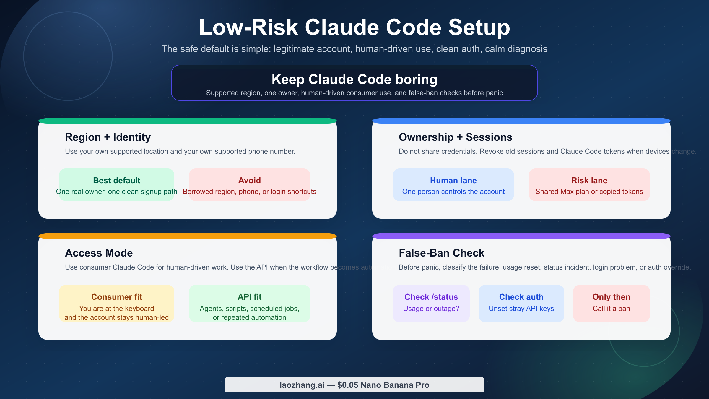 Claude Codeの低リスク運用を示す図。安全な設定、危険なパターン、誤BAN確認をまとめたもの